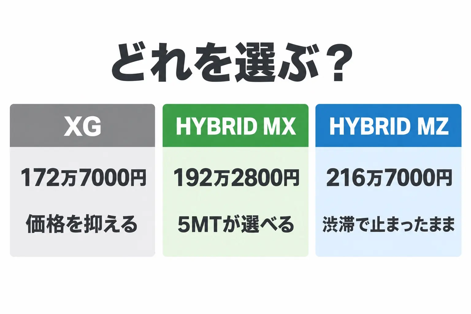 スイフトのグレードの選び分けを整理した日本語の図解。XG=価格を抑える、HYBRID MX=5MTが選べる、HYBRID MZ=電動パーキングブレーキと停止保持ACC。それぞれの税込価格つき