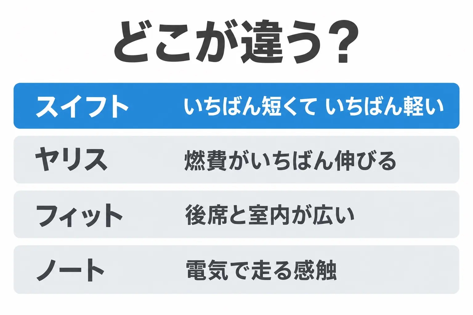 スイフトとヤリス・フィット・ノートの位置づけを整理した日本語の図解。スイフトは全長3860mm・910kgから・MTあり、ヤリスは燃費最大36.0km/L・MTあり、フィットは後席と室内、ノートはe-POWER専用