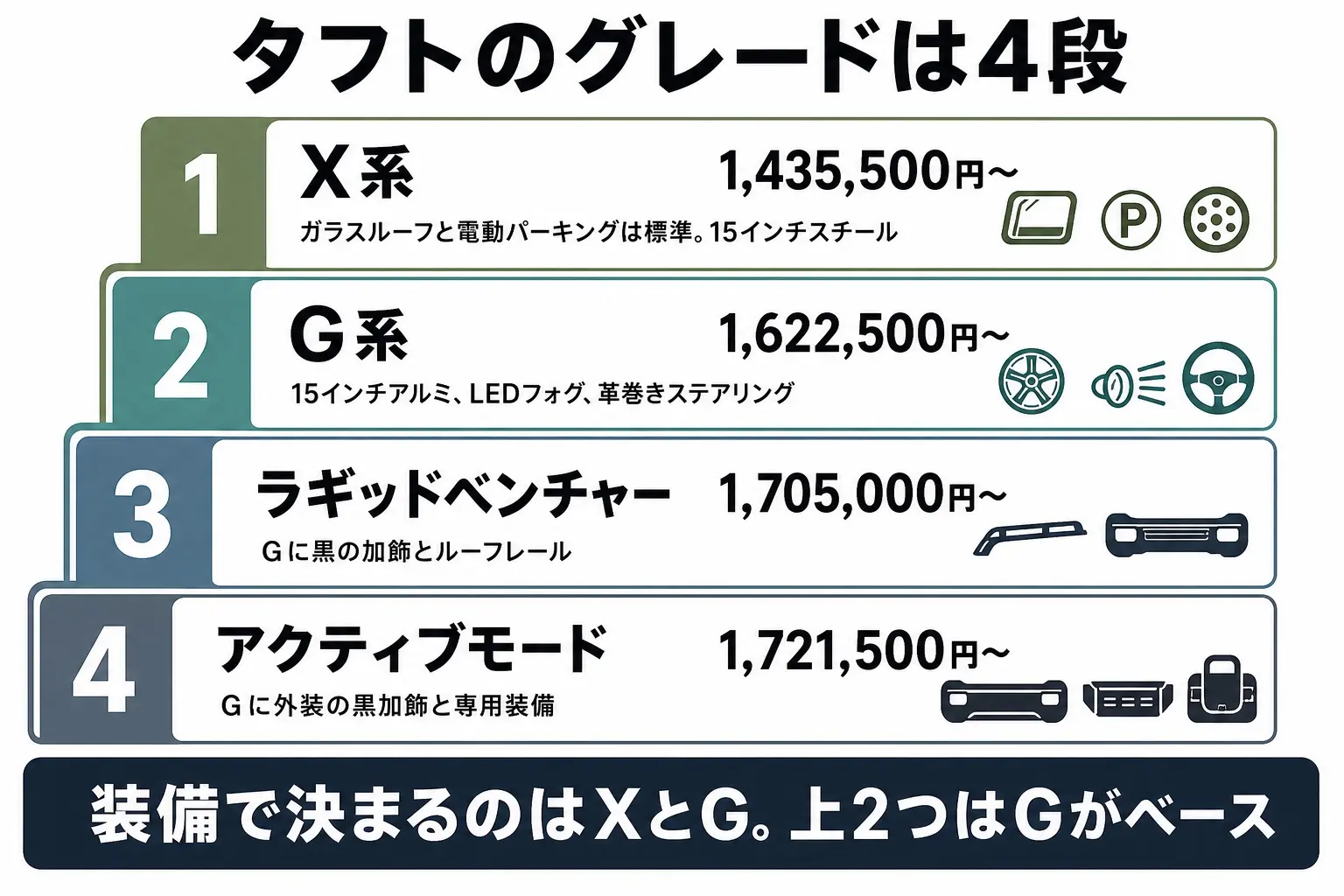タフトのグレード構成を整理した日本語の図解。X系・G系・ラギッドベンチャー・アクティブモードの4段と、それぞれの価格と装備の違いを示す