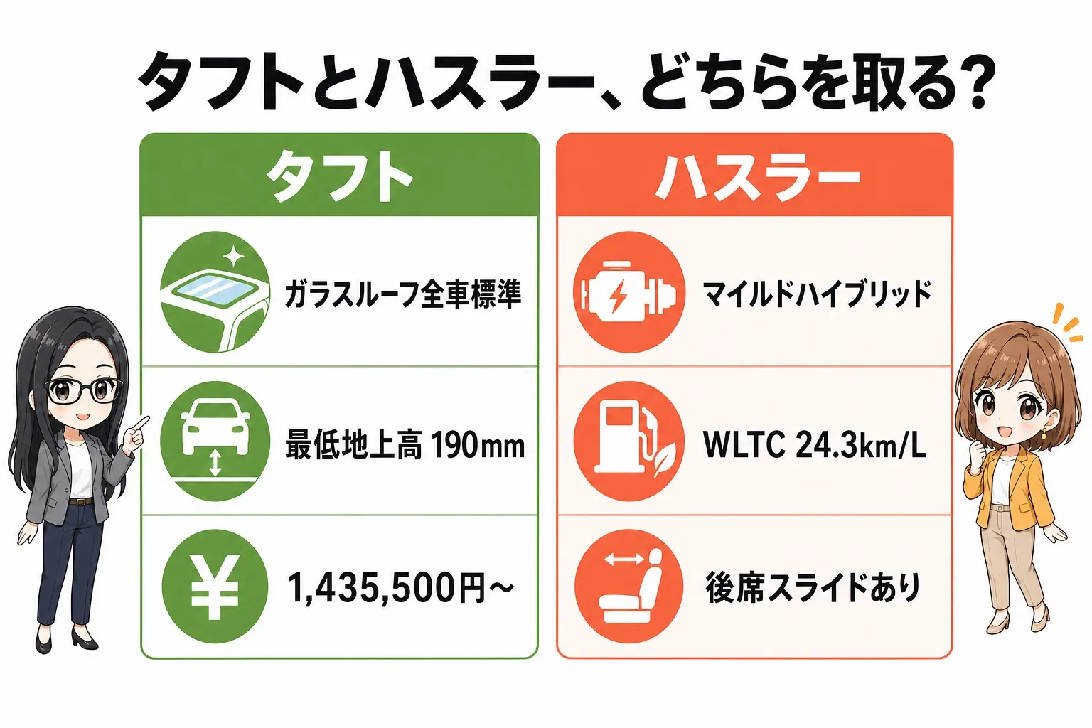 タフトとハスラーの比較を整理した日本語の図解。タフトはガラスルーフ・最低地上高190mm・価格、ハスラーはマイルドハイブリッドの燃費・後席スライド。レイとモモのイラスト付き