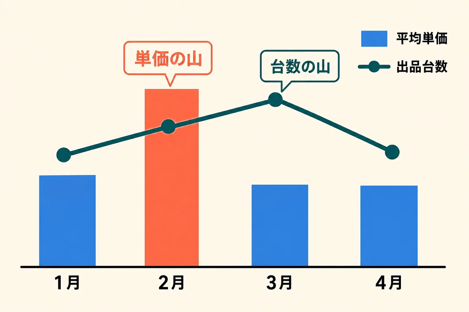 図解。1月から4月までの平均落札単価を棒グラフで並べ、2月が一番高いことを示す。あわせて出品台数の折れ線を重ねて、3月だけ台数が突出していることが分かるようにする