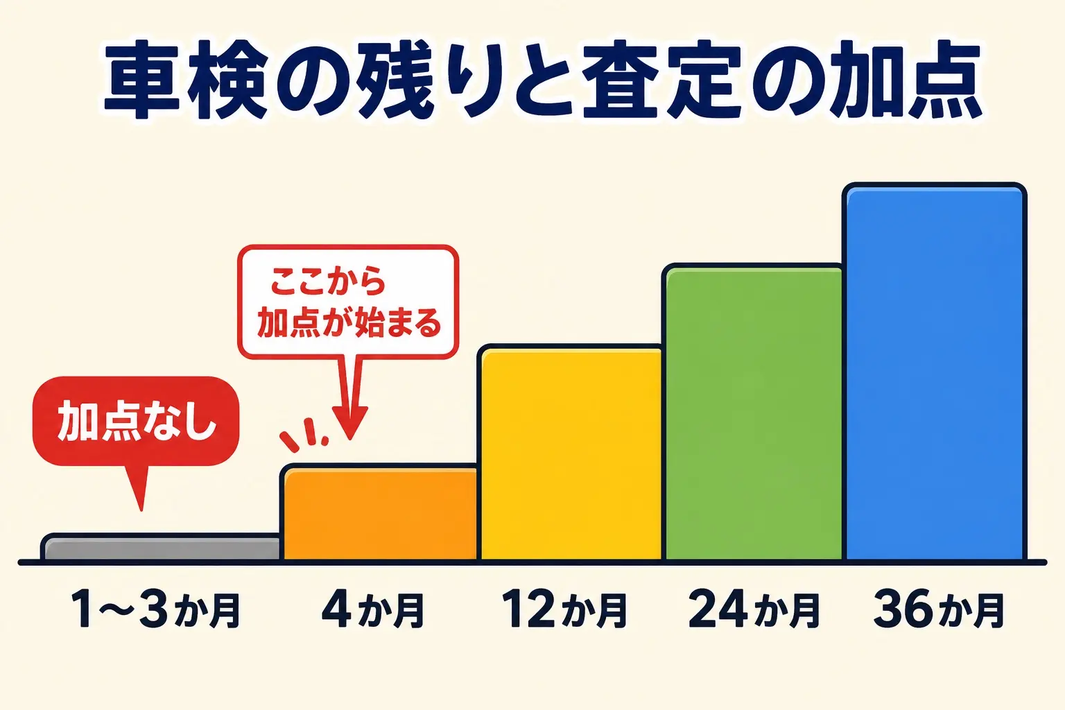 図解。車検の残り月数を横軸にした階段状のグラフ。1か月・2か月・3か月のところがゼロで、4か月から段が上がり始め、12か月・24か月と高くなっていく