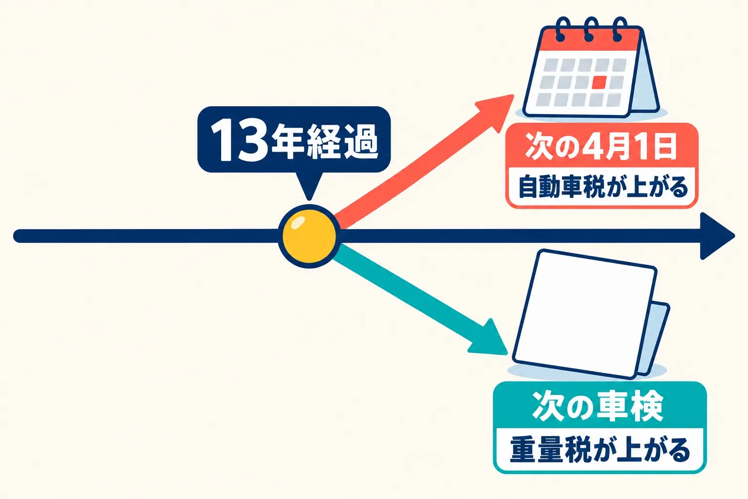 図解。時間軸の上に「13年経過」の点を置き、そこから2本の矢印が別方向に伸びる。1本は「次の4月1日→自動車税が上がる」、もう1本は「次の車検→重量税が上がる」