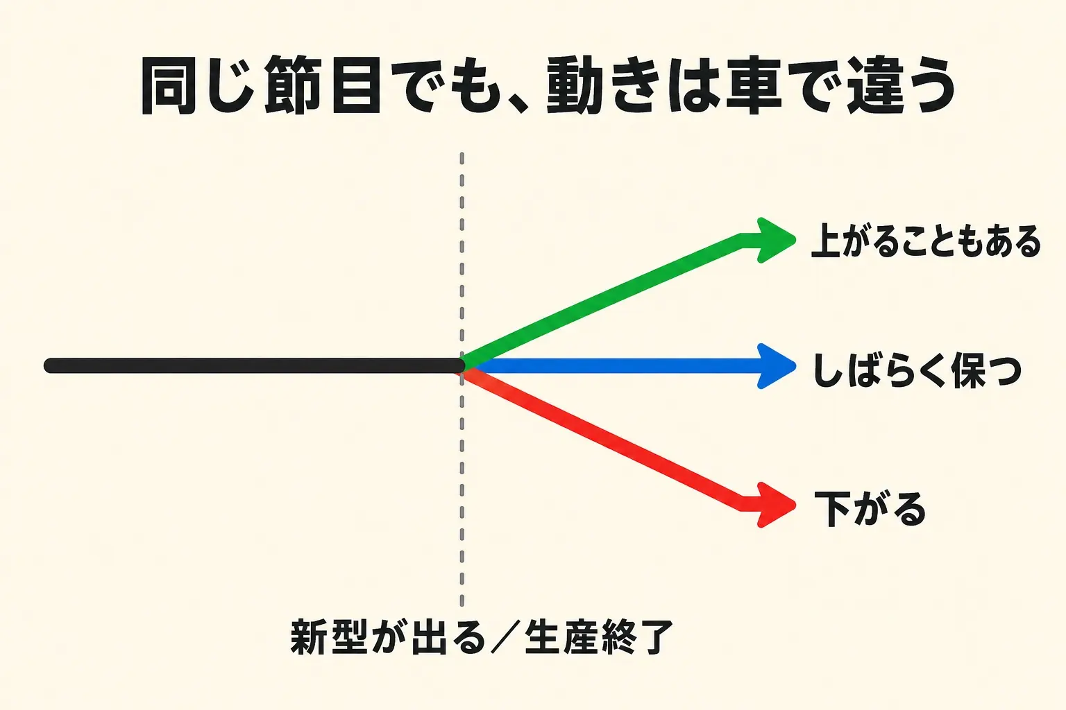 図解。フルモデルチェンジの時点を境に、下がっていく線と、しばらく水平を保つ線の2本を並べた図。生産終了後に上がる線も添える