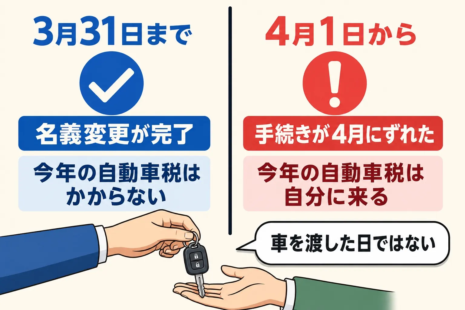 図解。カレンダーの3月31日と4月1日のあいだに線を引き、「車を渡した日」ではなく「名義変更が終わった日」がどちら側にあるかで課税が変わることを示す