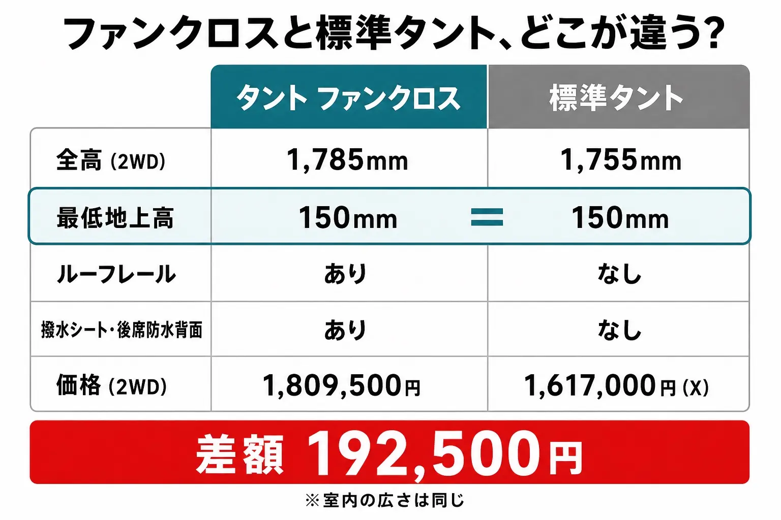 タント標準車とタント ファンクロスの違いを比較した日本語の図解。全高・ルーフレール・撥水シート・防水背面・価格差19万2,500円を対比で示す