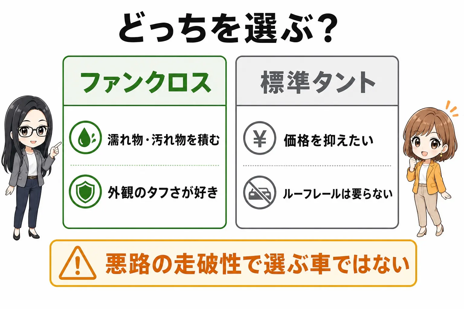 タント ファンクロスと標準タントの選び分けを整理した日本語の図解。「汚れ物・濡れ物を積む」「外観が好き」ならファンクロス、「価格を抑える」「装備を選びたい」なら標準タント。レイとモモのイラスト付き