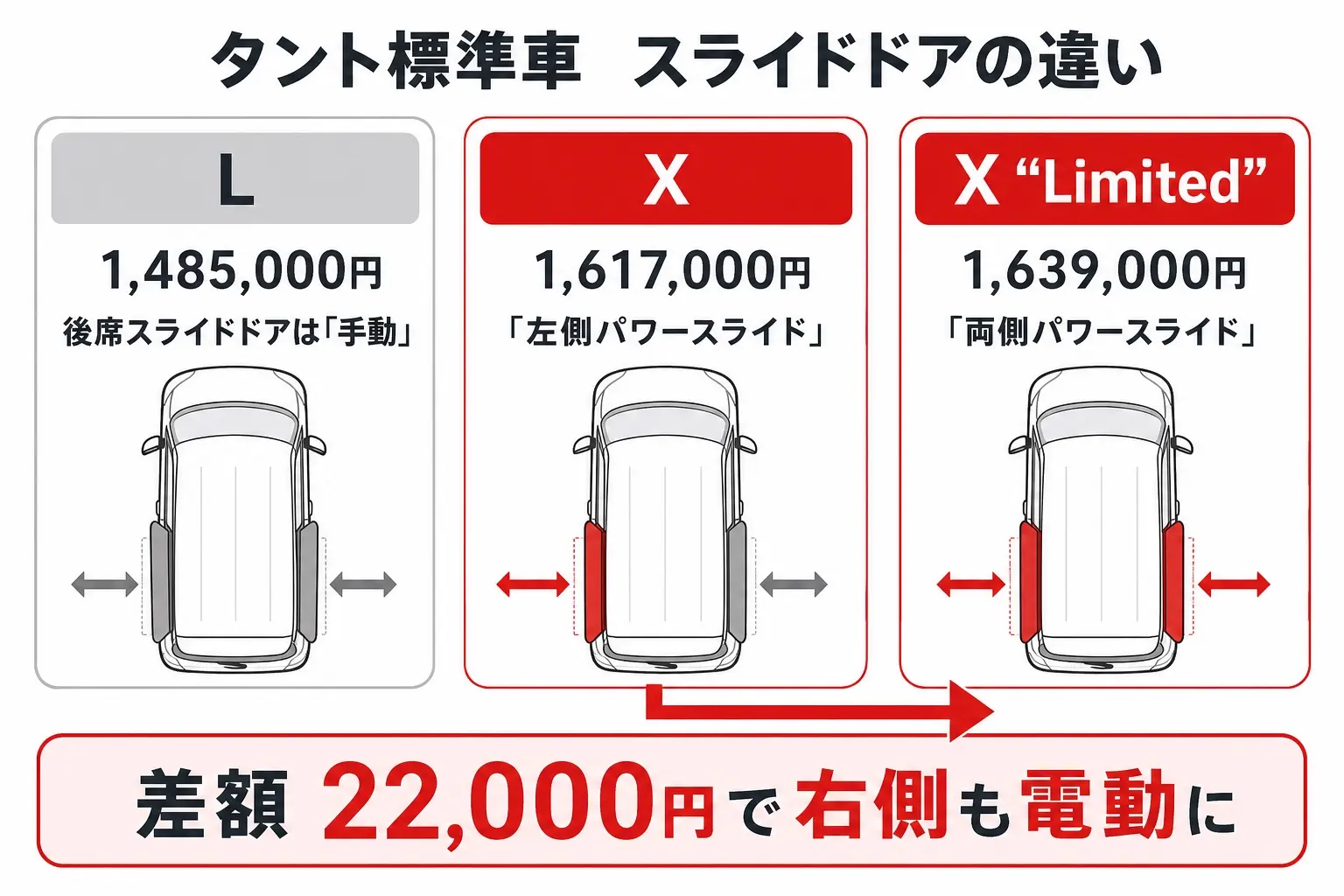 タント標準車のグレード別価格と後席スライドドアの違いを比較した日本語の図解。L は手動、X は左側パワースライド、X Limited は両側パワースライドと示す