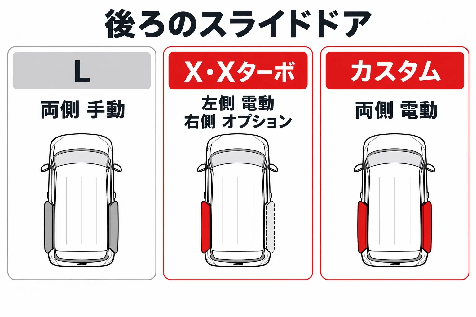 タントのグレード別の後席スライドドアの違いを示した日本語の図解。Lは両側手動、XとXターボは左側だけ電動で右側はオプション、カスタムは両側電動