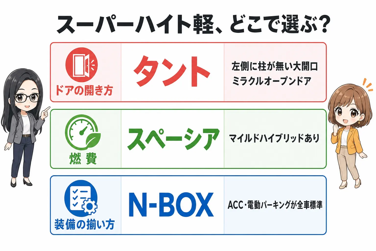 スーパーハイト軽の選び方を整理した日本語の図解。ドアの開き方・燃費・装備の揃え方の3軸でタントとライバルを比較し、レイとモモのイラスト付き