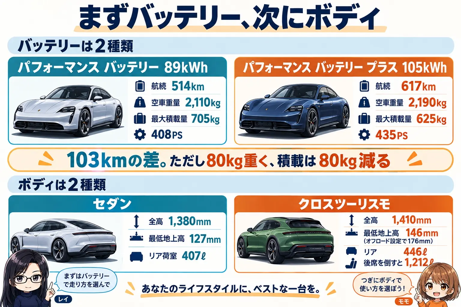 ポルシェ タイカンの図解。バッテリーは89kWh（514km・2,110kg・積載705kg）と105kWh（617km・2,190kg・積載625kg）の2種類。ボディはセダン（地上高127mm・リア407ℓ）とクロスツーリスモ（地上高146mm・リア446ℓ・倒すと1,212ℓ）。中央に「まずバッテリー、次にボディ」。端に小さなキャラクター