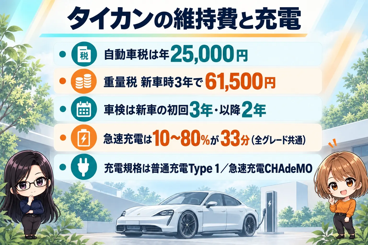 ポルシェ タイカンの図解。自動車税は年25,000円、重量税は新車時3年で61,500円、車検は新車初回3年・以降2年、急速充電は10〜80%が33分（全グレード共通）、充電規格はType 1とCHAdeMO。端に小さなキャラクター