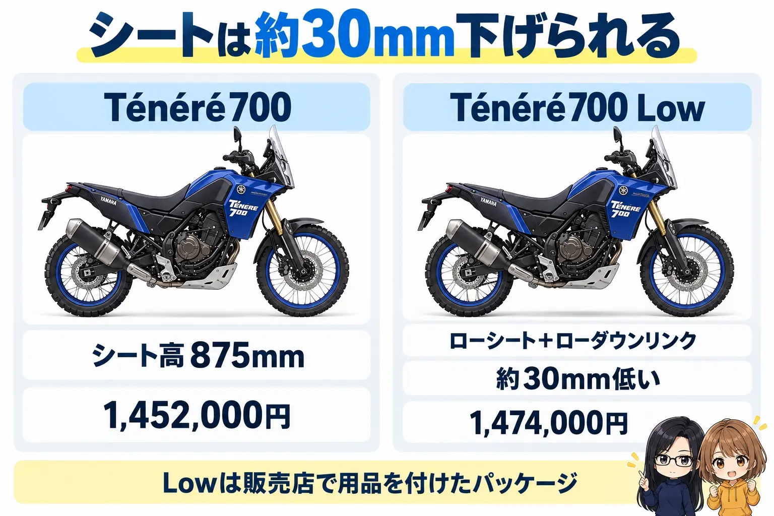 ヤマハ Ténéré700とTénéré700 Lowを比べた図解。上に「シートは約30mm下げられる」。Ténéré700（シート高875mm・1,452,000円）、Ténéré700 Low（ローシート＋ローダウンリンク・約30mm低い・1,474,000円）。下に「Lowは販売店で用品を付けたパッケージ」。端に小さなキャラクター