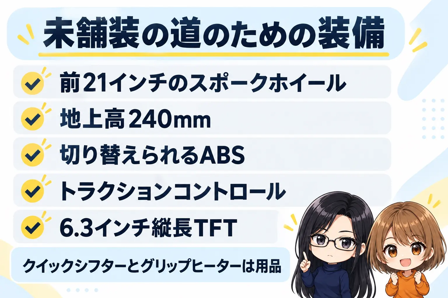 ヤマハ Ténéré700の装備をまとめた図解。上に「未舗装の道のための装備」。前21インチのスポークホイール、地上高240mm、切り替えられるABS、トラクションコントロール、6.3インチ縦長TFT。下に「クイックシフターとグリップヒーターは用品」。端に小さなキャラクター