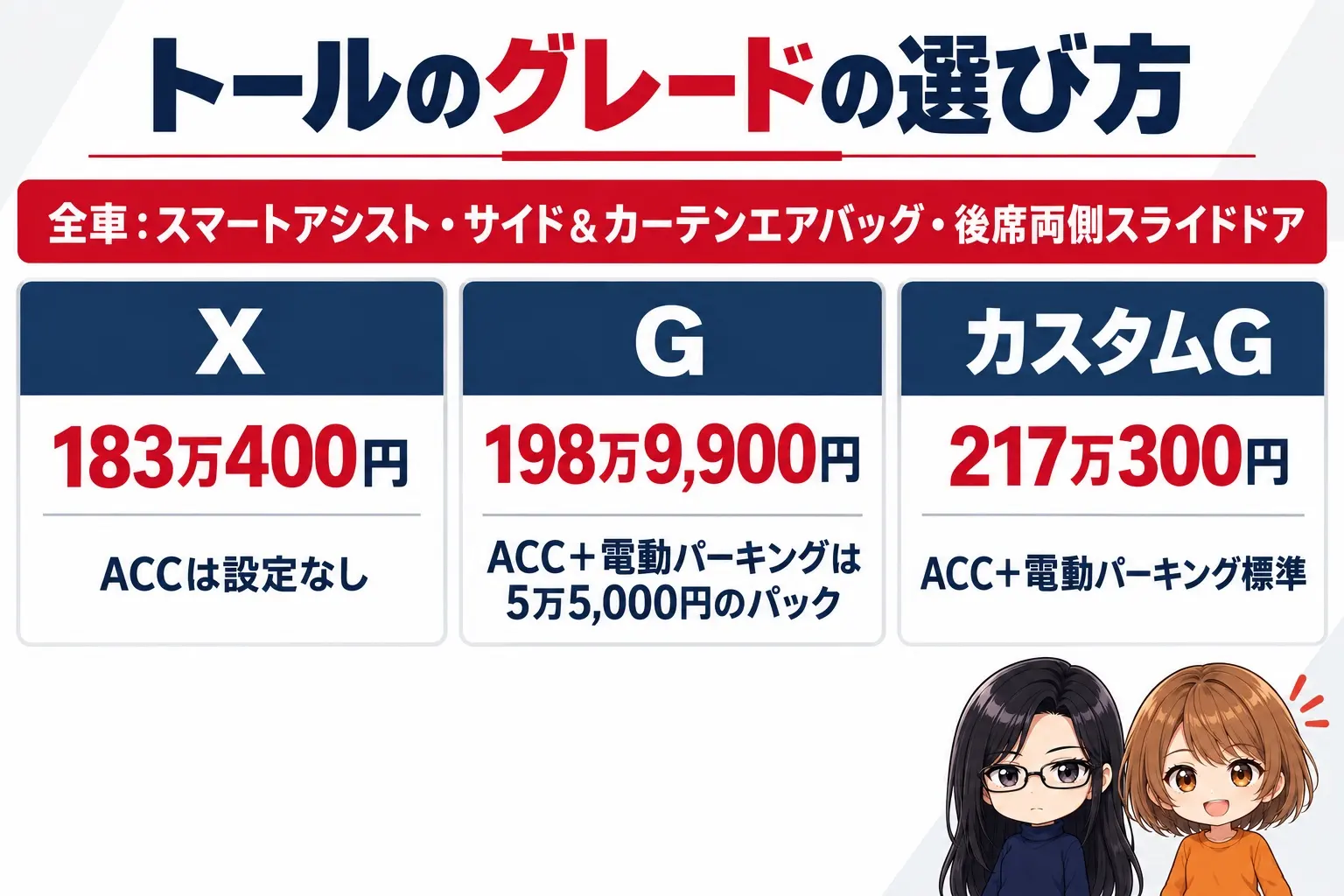 ダイハツ トールのグレード選びの日本語の図解。上に「全車：スマートアシスト・サイド＆カーテンエアバッグ・後席両側スライドドア」の帯。下に3つの箱「X（183万400円・ACCなし）」「G（198万9,900円・ACC＋電動パーキングは5万5,000円のパック）」「カスタムG（217万300円・ACC＋電動パーキング標準）」。端に小さなキャラクター