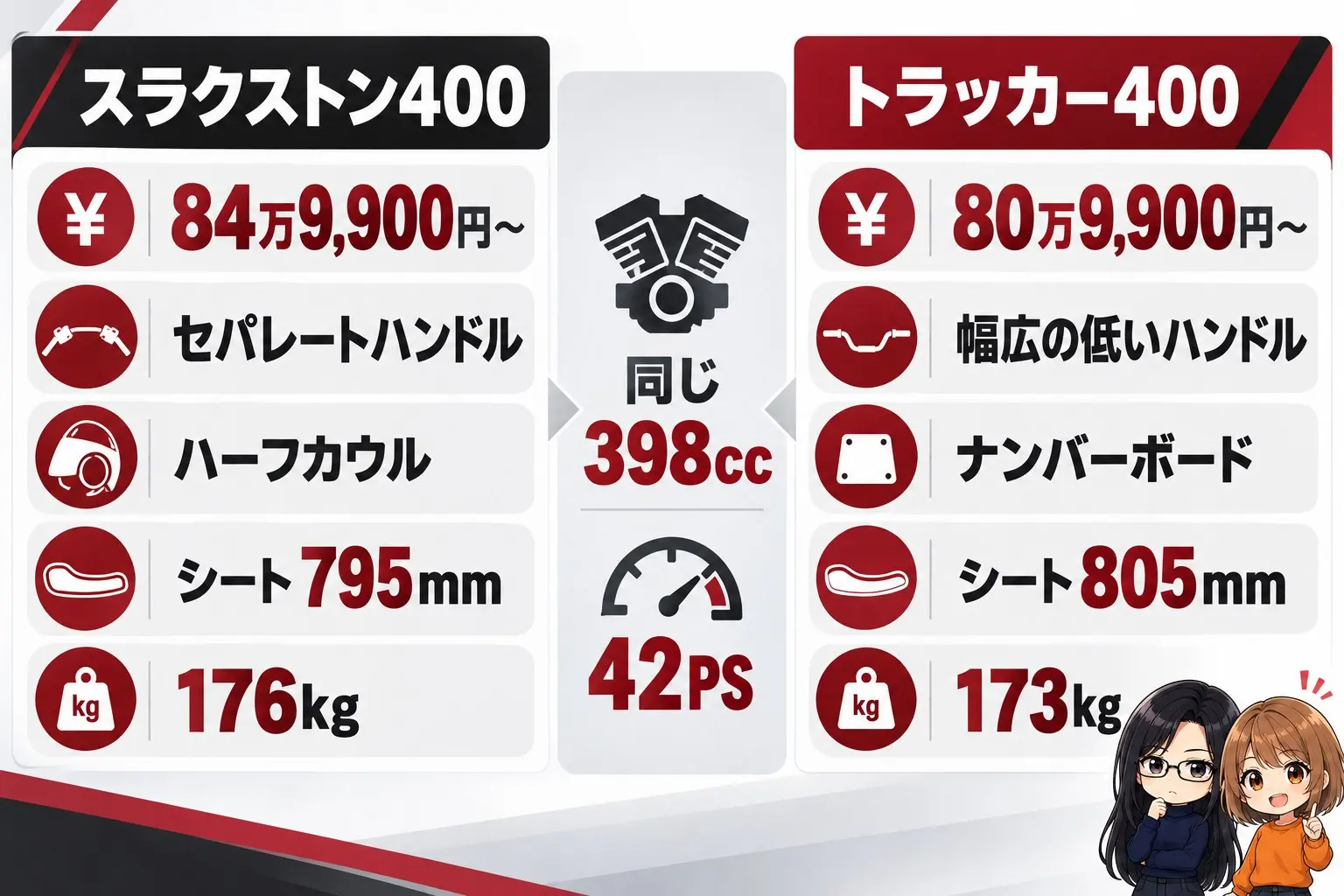 トライアンフ スラクストン400とトラッカー400の違いの図解。左にスラクストン400「84万9,900円〜・セパレートハンドル・ハーフカウル・シート795mm・176kg」、右にトラッカー400「80万9,900円〜・幅広の低いハンドル・ナンバーボード・シート805mm・173kg」。真ん中に「同じ398cc・42PS」。端に小さなキャラクター