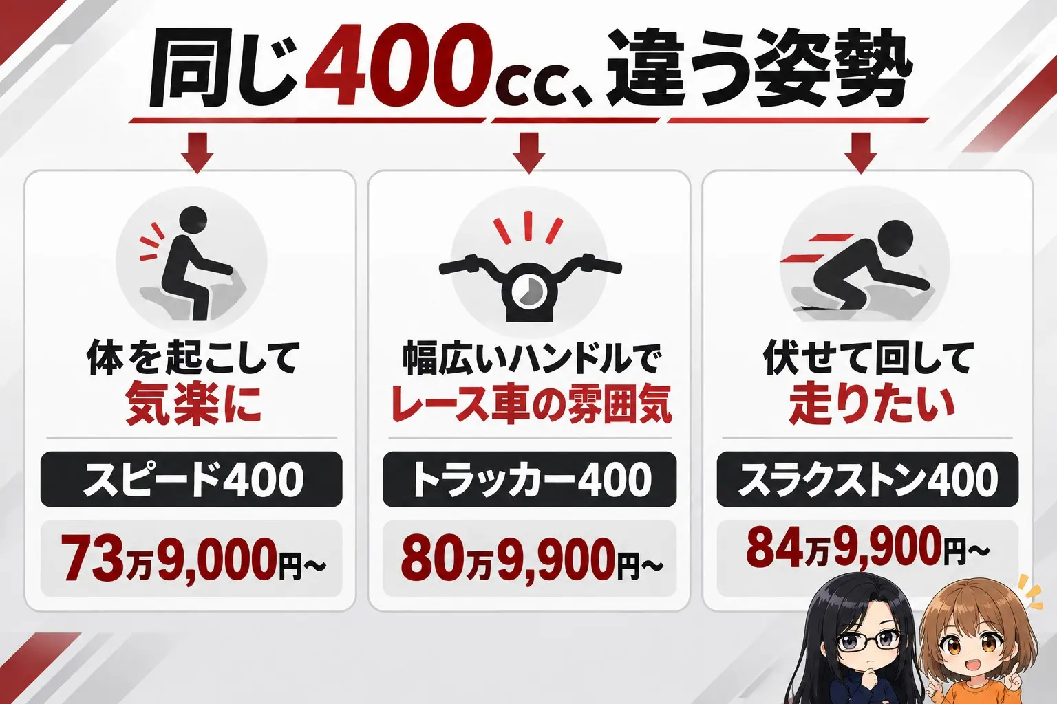 トライアンフの400ccロードモデルの選び方の図解。上に「同じ400cc、違う姿勢」。体を起こして気楽に→スピード400（73万9,000円〜）、幅広いハンドルでレース車の雰囲気→トラッカー400（80万9,900円〜）、伏せて回して走りたい→スラクストン400（84万9,900円〜）。端に小さなキャラクター