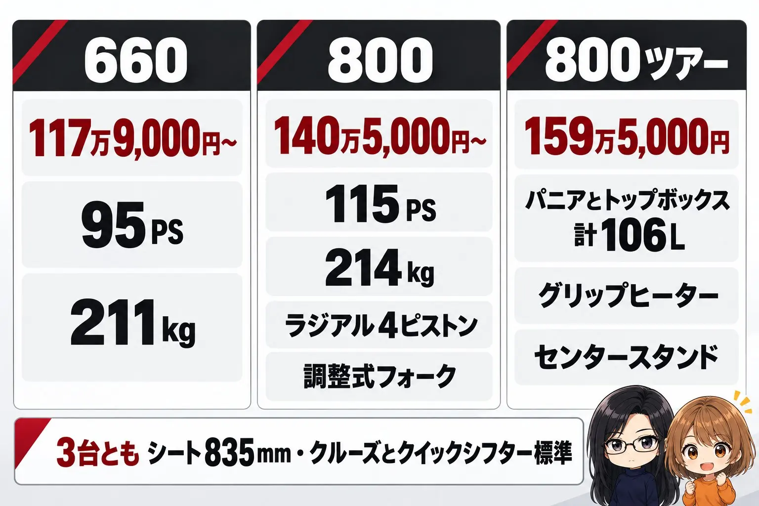 トライアンフ タイガースポーツ660と800、800ツアーの違いの図解。左から660「117万9,000円〜・95PS・211kg」、800「140万5,000円〜・115PS・214kg・ラジアル4ピストン・調整式フォーク」、800ツアー「159万5,000円・パニアとトップボックス計106L・グリップヒーター・センタースタンド」。下に「3台ともシート835mm・クルーズとクイックシフター標準」。端に小さなキャラクター