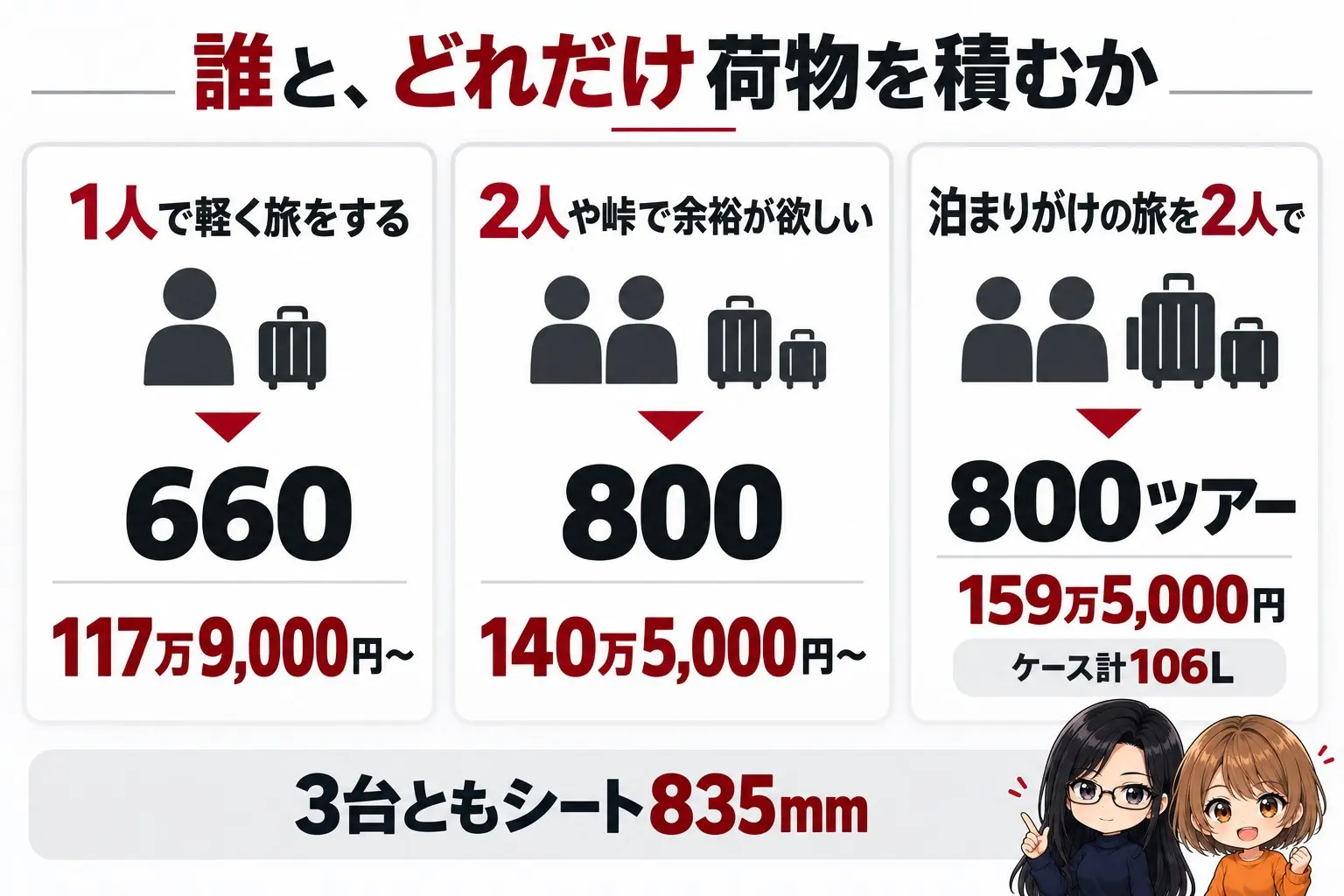 トライアンフ タイガースポーツの選び方の図解。上に「誰と、どれだけ荷物を積むか」。1人で軽く旅をする→660（117万9,000円〜）、2人や峠で余裕が欲しい→800（140万5,000円〜）、泊まりがけの旅を2人で→800ツアー（159万5,000円・ケース計106L）。下に「3台ともシート835mm」。端に小さなキャラクター