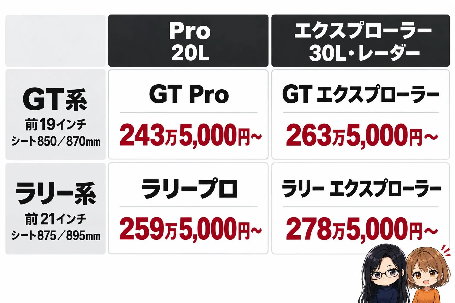トライアンフ タイガー1200の仕様の図解。縦にGT系(前19インチ・シート850/870mm)とラリー系(前21インチ・シート875/895mm)、横にPro(20L)とエクスプローラー(30L・レーダー)。4マスにGT Pro 243万5,000円〜、GT エクスプローラー 263万5,000円〜、ラリープロ 259万5,000円〜、ラリー エクスプローラー 278万5,000円〜。端に小さなキャラクター