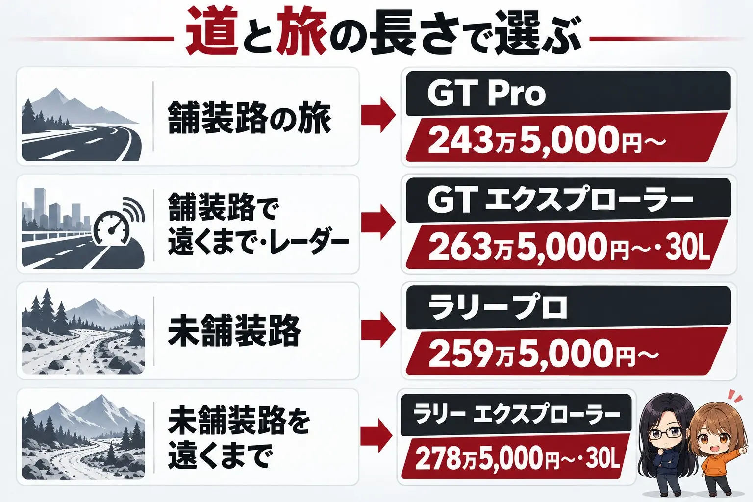 トライアンフ タイガー1200の選び方の図解。上に「道と旅の長さで選ぶ」。舗装路の旅→GT Pro(243万5,000円〜)、舗装路で遠くまで・レーダー→GT エクスプローラー(263万5,000円〜・30L)、未舗装路→ラリープロ(259万5,000円〜)、未舗装路を遠くまで→ラリー エクスプローラー(278万5,000円〜・30L)。端に小さなキャラクター
