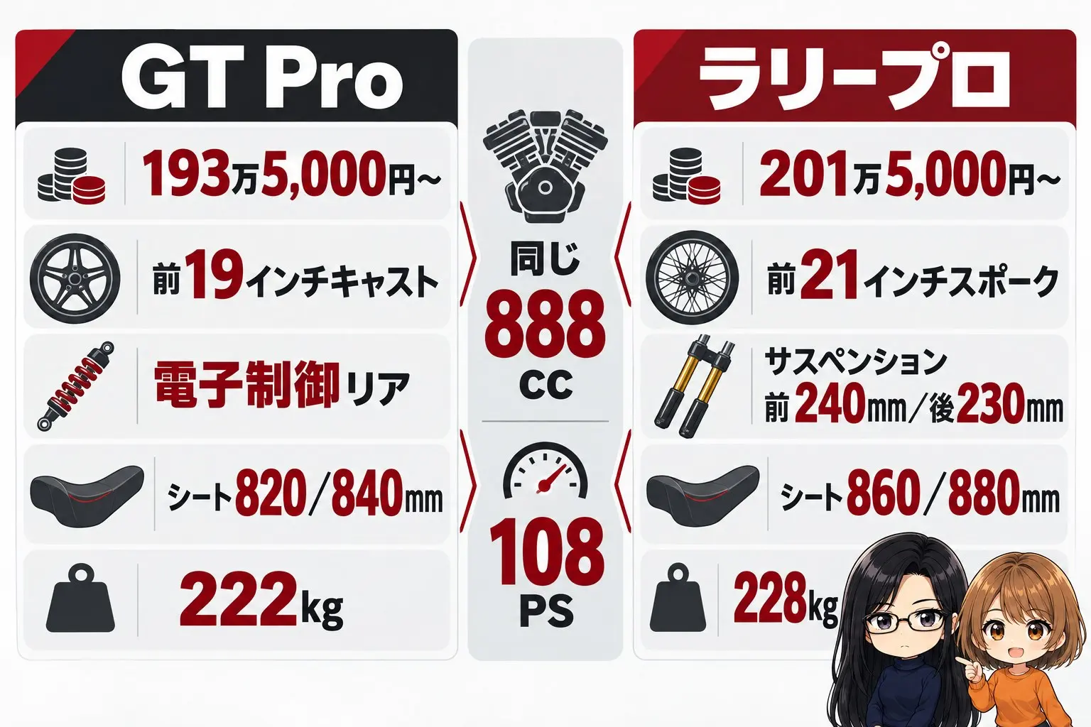 トライアンフ タイガー900 GT Proとラリープロの違いの図解。左にGT Pro「193万5,000円〜・前19インチキャスト・電子制御リア・シート820/840mm・222kg」、右にラリープロ「201万5,000円〜・前21インチスポーク・サスペンション前240mm/後230mm・シート860/880mm・228kg」。真ん中に「同じ888cc・108PS」。端に小さなキャラクター
