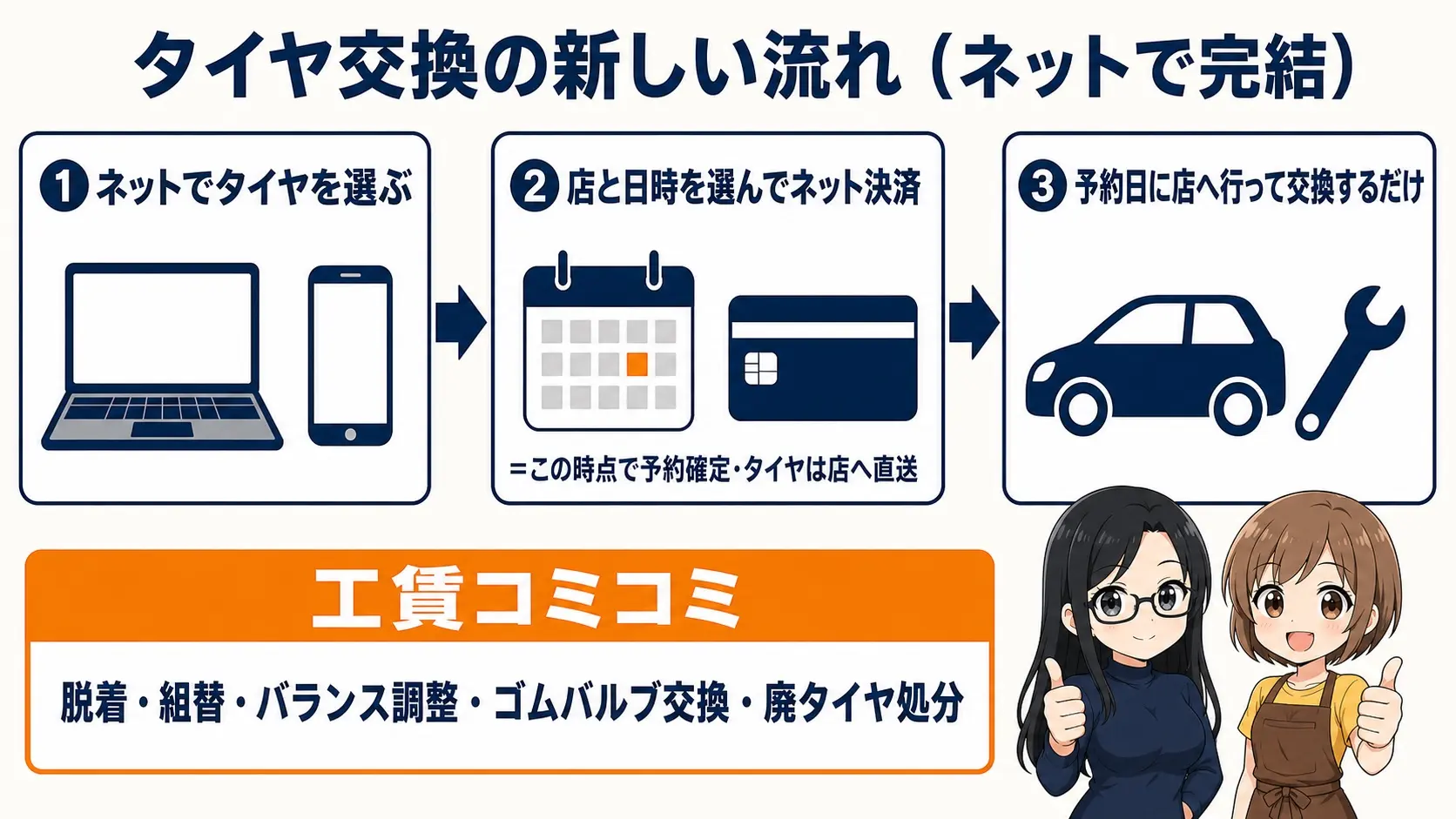 ネットで完結するタイヤ交換の流れの図解。①ネットでタイヤを選ぶ ②店と日時を選んでネット決済(この時点で予約確定・タイヤは店へ直送)③予約日に店へ行って交換するだけ。工賃は脱着・組替・バランス調整・ゴムバルブ交換・廃タイヤ処分コミコミ