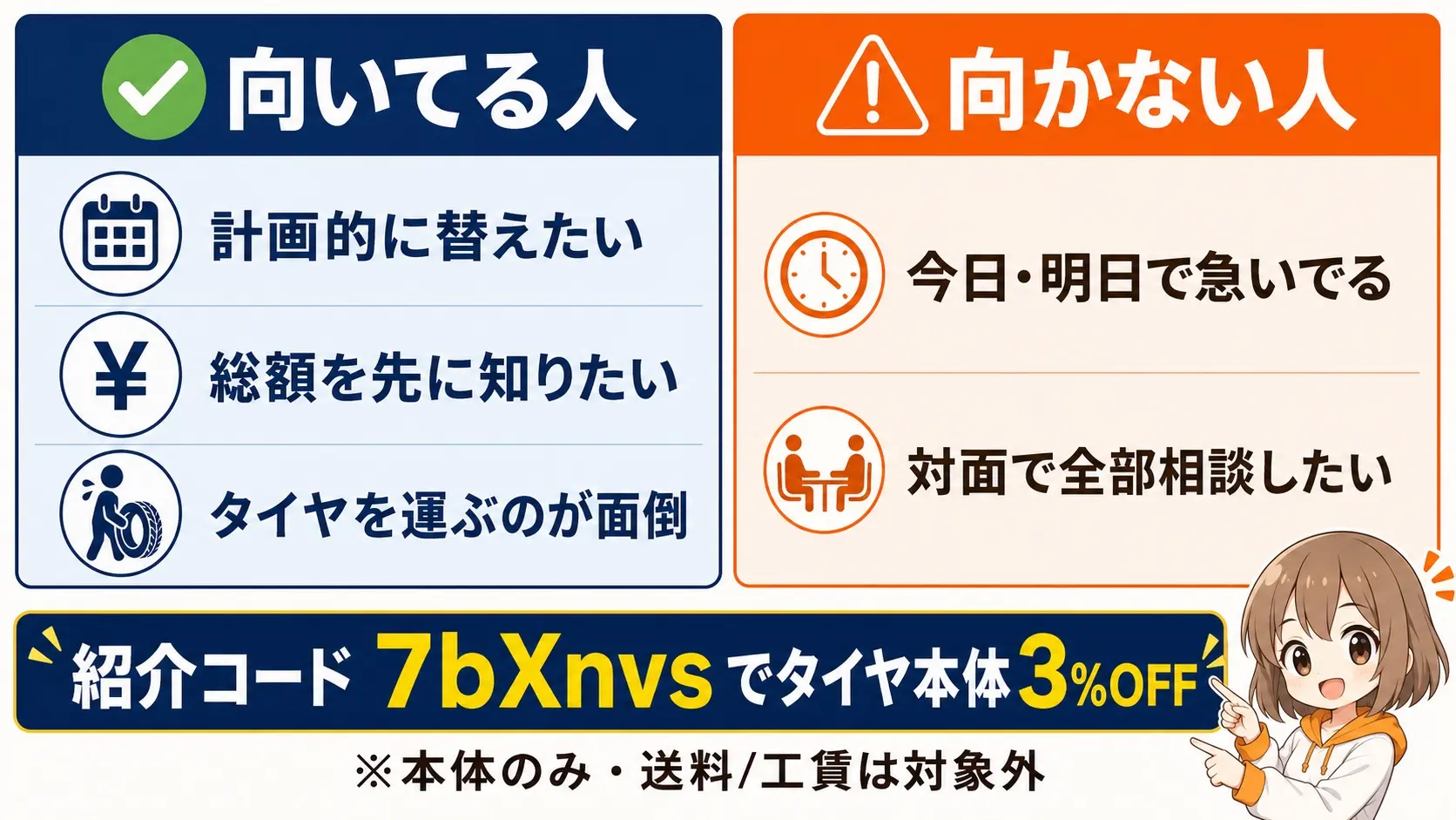 タイヤフッドが向いている人と向かない人の図解。向いているのは計画的に替えたい人・総額を先に知りたい人・タイヤを運ぶのが面倒な人。向かないのは今日明日で急いでいる人・対面で全部相談したい人。紹介コード7bXnvsでタイヤ本体が3%OFF(本体のみ・送料や工賃は対象外)
