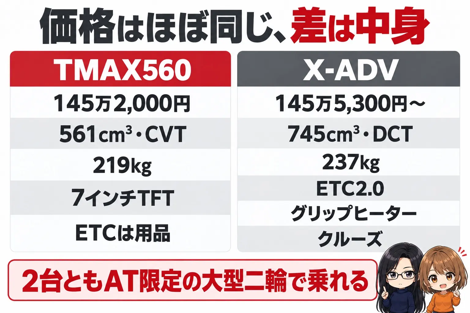 ヤマハ TMAX560とホンダ X-ADVの違いの図解。上に「価格はほぼ同じ、差は中身」。TMAX560（145万2,000円・561cm³・CVT・219kg・7インチTFT・ETCは用品）、X-ADV（145万5,300円〜・745cm³・DCT・237kg・ETC2.0・グリップヒーター・クルーズ）。下に「2台ともAT限定の大型二輪で乗れる」。端に小さなキャラクター