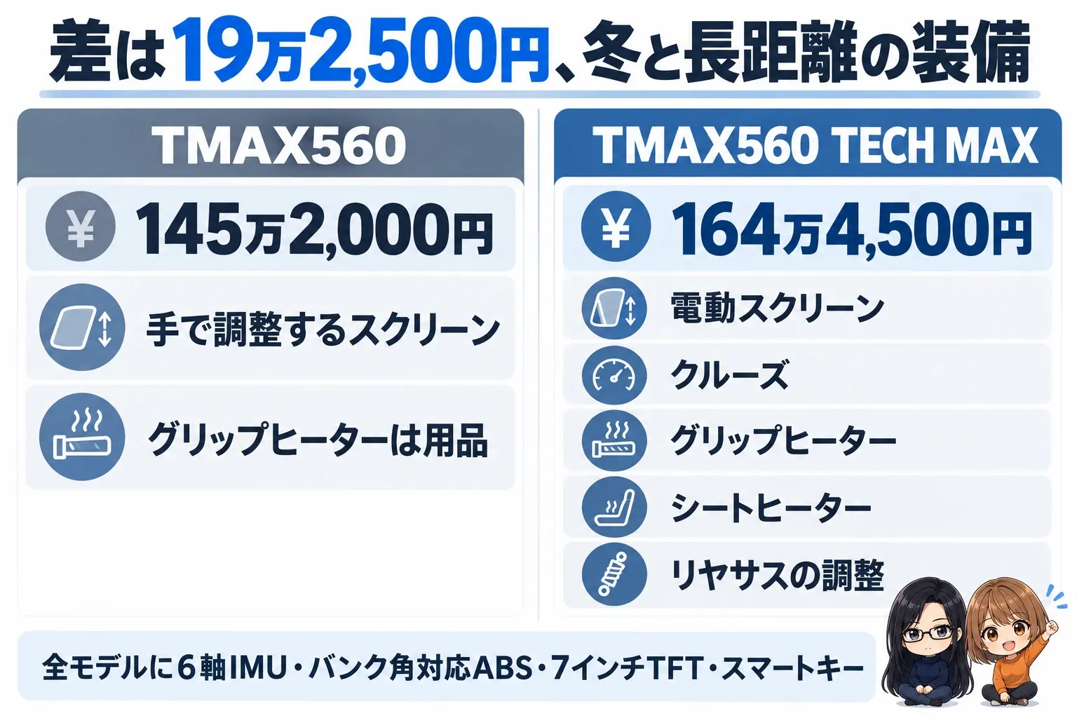 ヤマハ TMAX560とTECH MAXの違いの図解。上に「差は19万2,500円、冬と長距離の装備」。TMAX560(145万2,000円・手で調整するスクリーン・グリップヒーターは用品)、TECH MAX(164万4,500円・電動スクリーン・クルーズ・グリップヒーター・シートヒーター・リヤサスの調整)。下に「全モデルに6軸IMU・バンク角対応ABS・7インチTFT・スマートキー」。端に小さなキャラクター