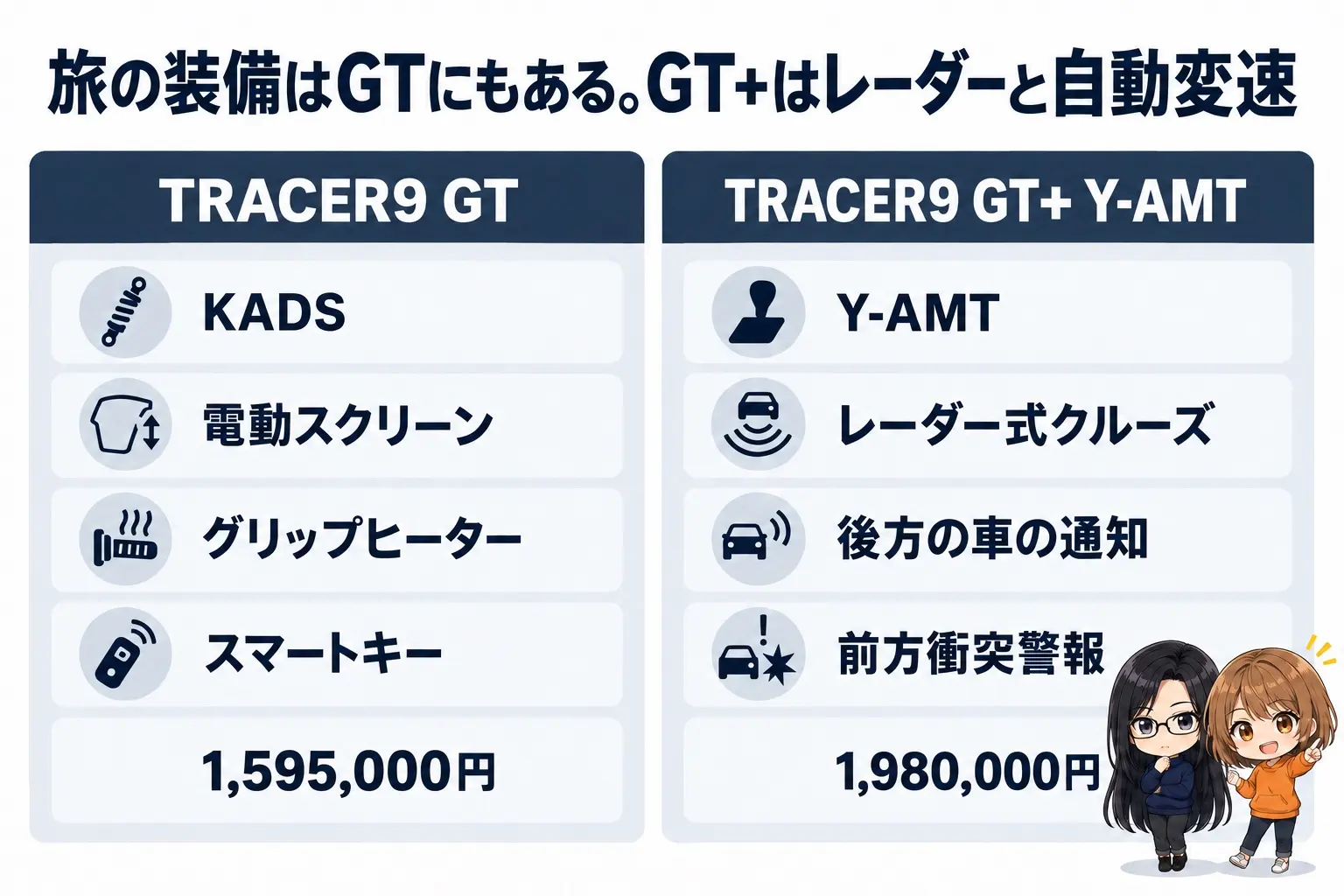 ヤマハ TRACER9 GTとGT+ Y-AMTを比べた図解。上に「旅の装備はGTにもある。GT+はレーダーと自動変速」。TRACER9 GT(KADS・電動スクリーン・グリップヒーター・スマートキー・1,595,000円)、TRACER9 GT+ Y-AMT(Y-AMT・レーダー式クルーズ・後方の車の通知・前方衝突警報・1,980,000円)。端に小さなキャラクター