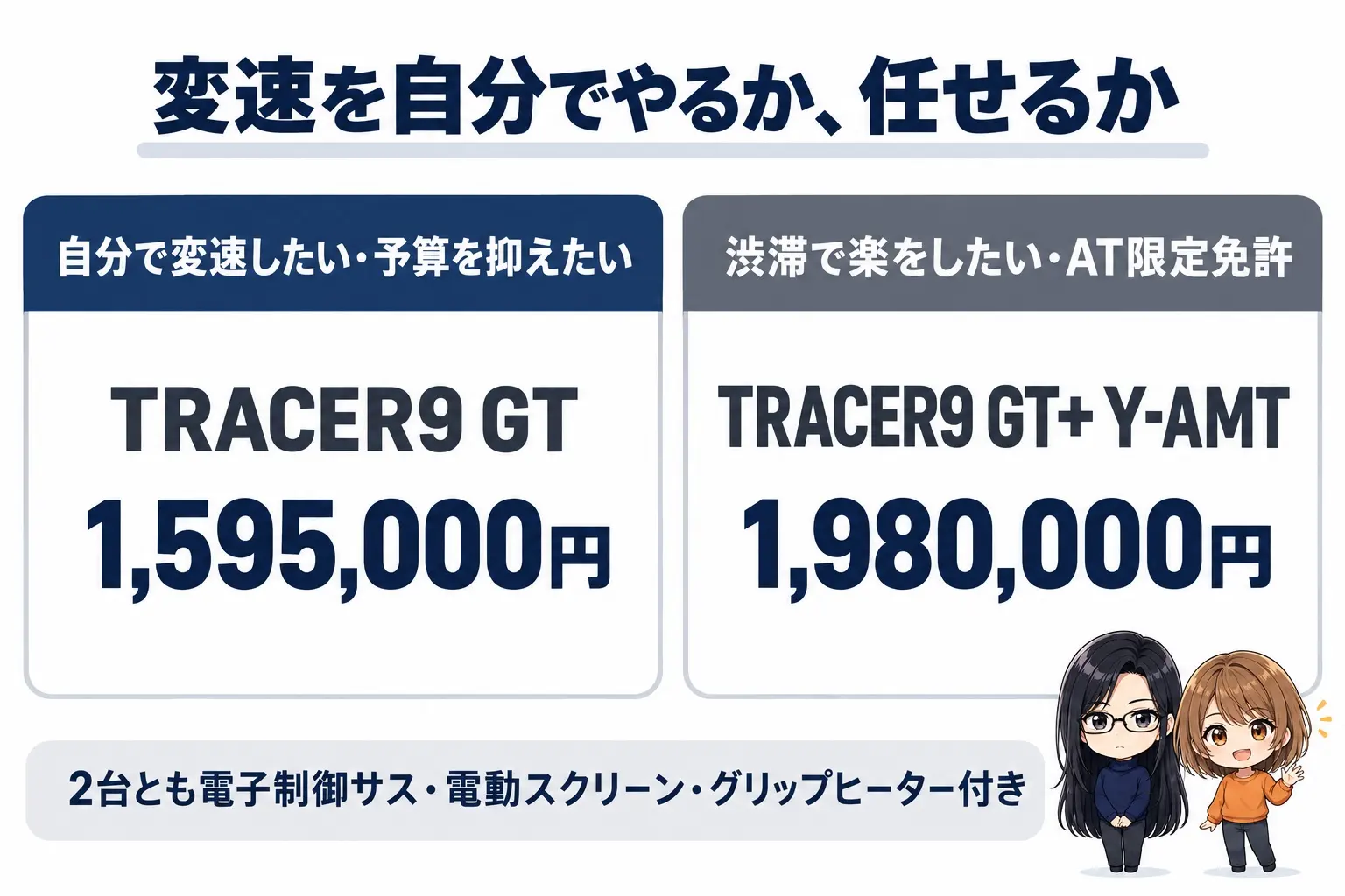 ヤマハ TRACER9 GTとGT+ Y-AMTの選び方の図解。上に「変速を自分でやるか、任せるか」。自分で変速したい・予算を抑えたい→TRACER9 GT(1,595,000円)、高速道路の渋滞で楽をしたい・AT限定免許→TRACER9 GT+ Y-AMT(1,980,000円)。下に「2台とも電子制御サス・電動スクリーン・グリップヒーター付き」。端に小さなキャラクター