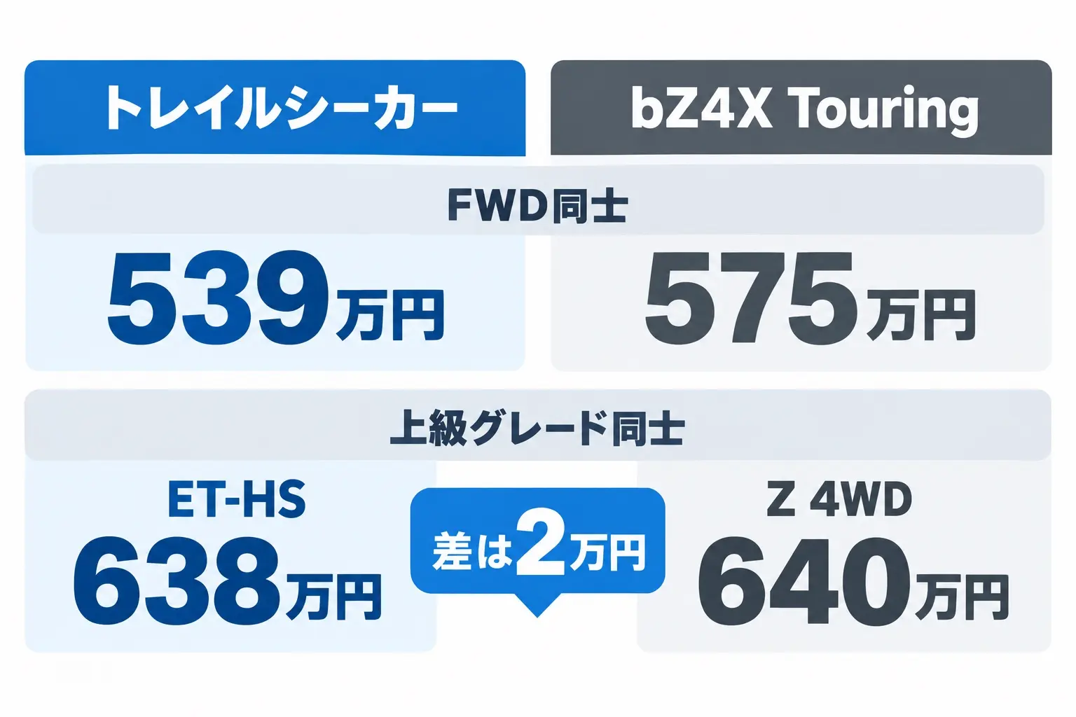 スバル トレイルシーカーとトヨタ bZ4X Touringの価格を並べた図解。FWD同士：トレイルシーカー539万円、bZ4X Touring 575万円。上級グレード同士：ET-HS 638万円、Z 4WD 640万円、「差は2万円」