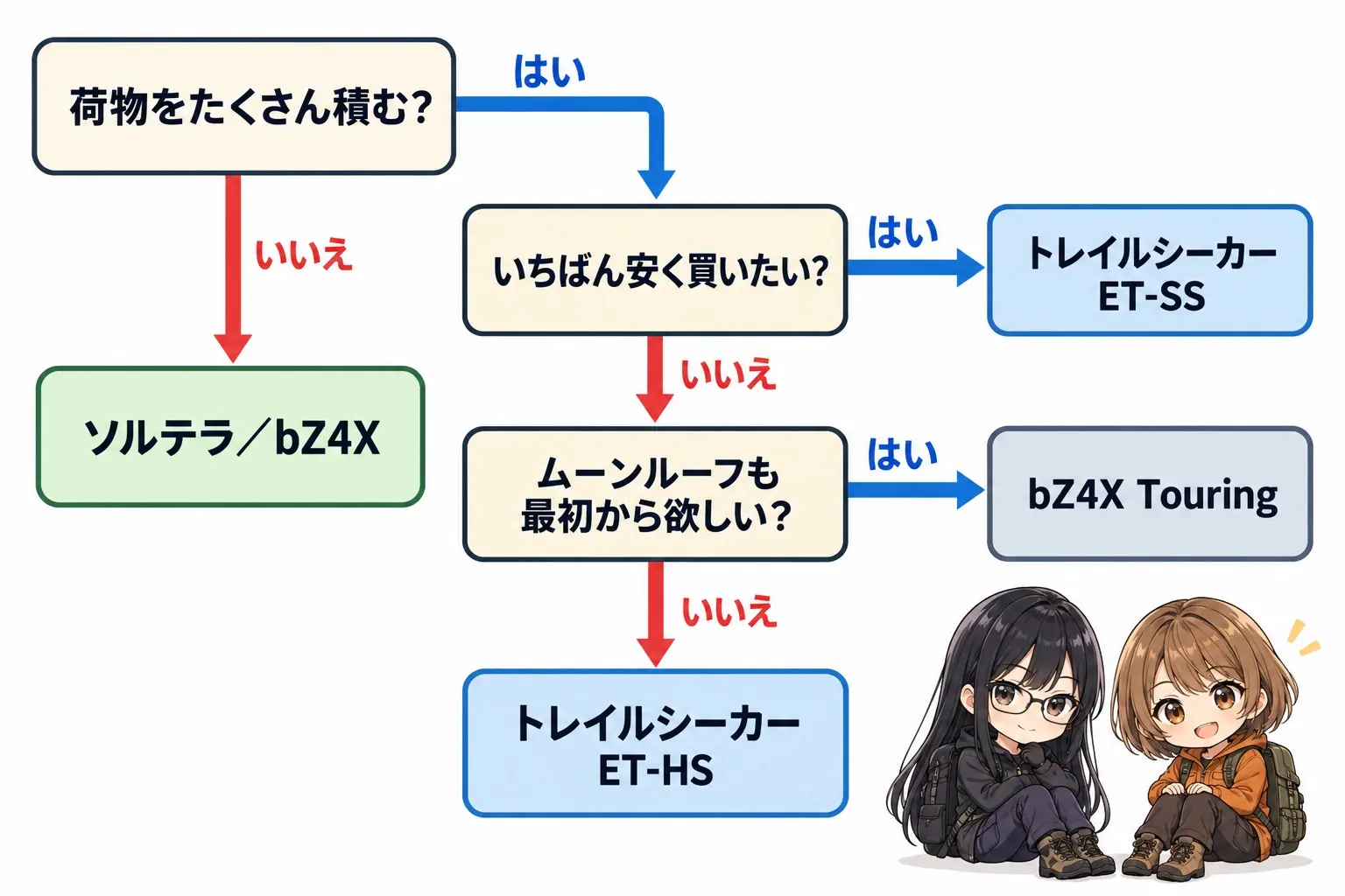 ソルテラ、bZ4X、トレイルシーカー、bZ4X Touringの選び分けを整理した日本語のフローチャート図解。「荷物をたくさん積む？」→いいえ→「ソルテラ／bZ4X」。はい→「いちばん安く買いたい？」→はい→「トレイルシーカー ET-SS」。いいえ→「ムーンルーフも最初から欲しい？」→はい→「bZ4X Touring」／いいえ→「トレイルシーカー ET-HS」。右下にレイとモモの小さなイラスト