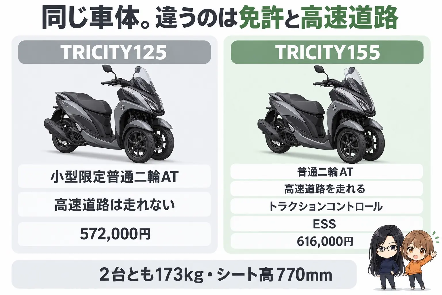 ヤマハ TRICITY125とTRICITY155を比べた図解。上に「同じ車体。違うのは免許と高速道路」。TRICITY125(小型限定普通二輪AT・高速道路は走れない・572,000円)、TRICITY155(普通二輪AT・高速道路を走れる・トラクションコントロール・ESS・616,000円)。下に「2台とも173kg・シート高770mm」。端に小さなキャラクター