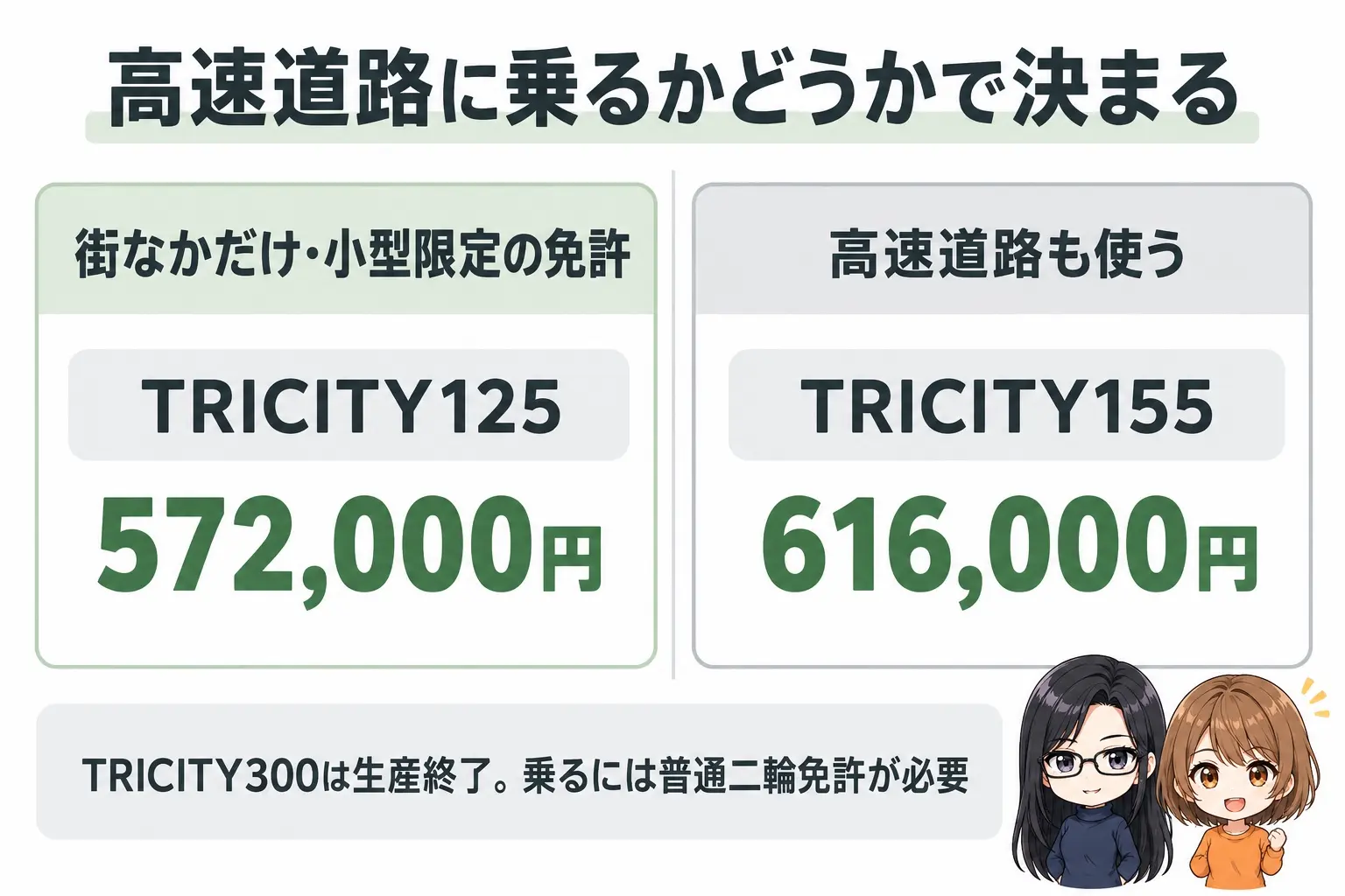 ヤマハ TRICITY125と155の選び方の図解。上に「高速道路に乗るかどうかで決まる」。街なかだけ・小型限定の免許→TRICITY125(572,000円)、高速道路も使う→TRICITY155(616,000円)。下に「TRICITY300は生産終了。乗るには普通二輪免許が必要」。端に小さなキャラクター