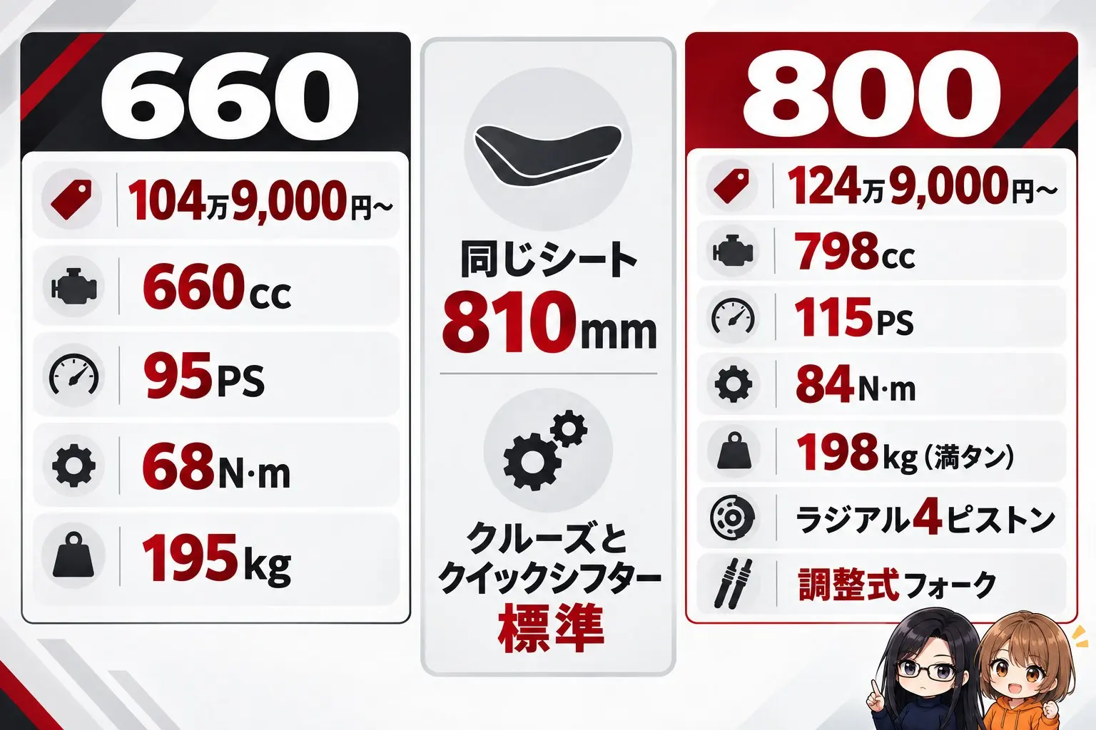 トライアンフ トライデント660と800の違いの図解。左に660「104万9,000円〜・660cc・95PS・68N·m・195kg」、右に800「124万9,000円〜・798cc・115PS・84N·m・198kg（満タン）・ラジアル4ピストン・調整式フォーク」。真ん中に「同じシート810mm・クルーズとクイックシフター標準」。端に小さなキャラクター