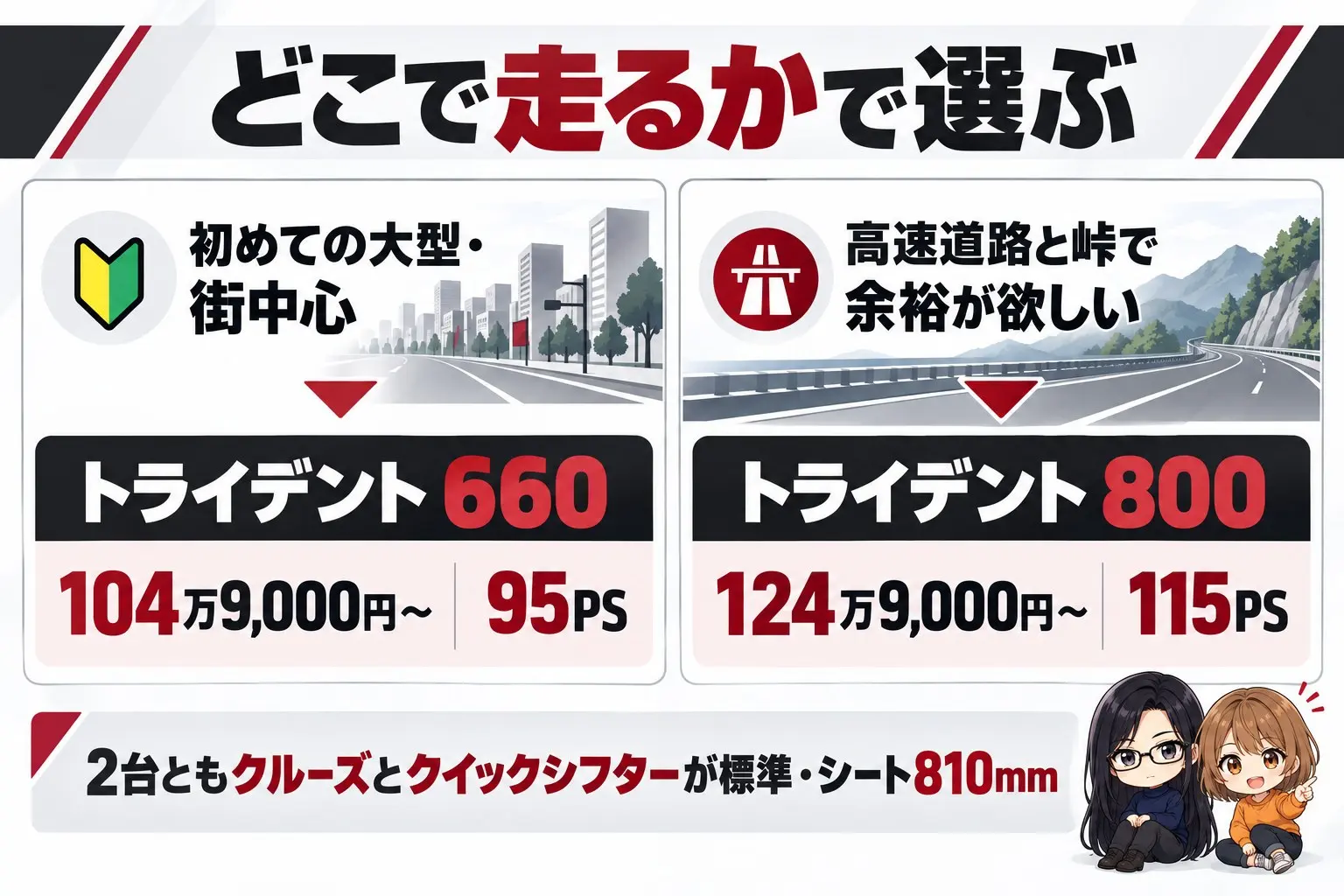 トライアンフ トライデントの選び方の図解。上に「どこで走るかで選ぶ」。初めての大型・街中心→トライデント660（104万9,000円〜・95PS）、高速道路と峠で余裕が欲しい→トライデント800（124万9,000円〜・115PS）。下に「2台ともクルーズとクイックシフターが標準・シート810mm」。端に小さなキャラクター