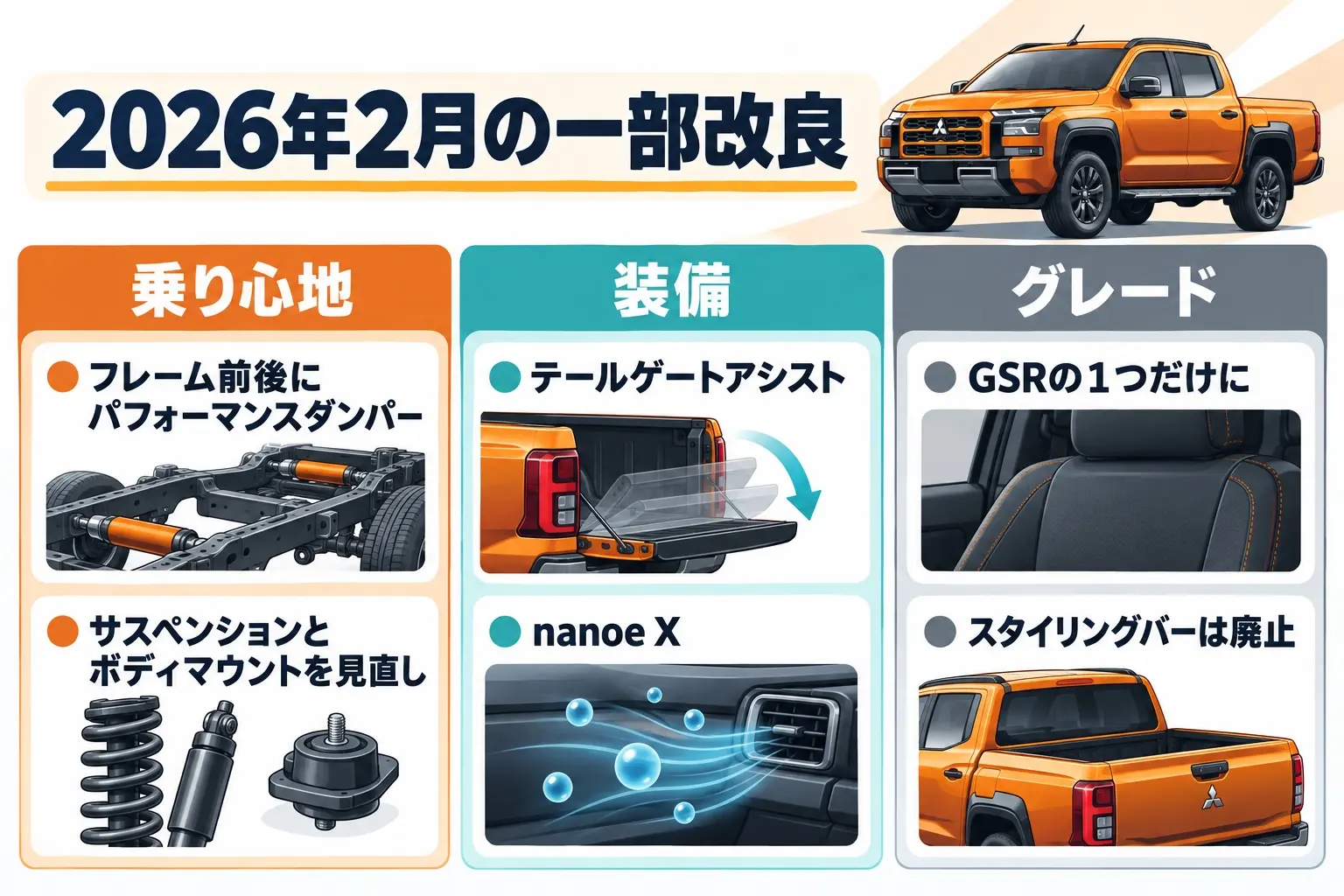 三菱 トライトンの2026年2月の一部改良の中身を整理した日本語の図解。乗り心地＝フレーム前後にパフォーマンスダンパー、サスペンションとボディマウントの設定変更。装備＝テールゲートアシスト、nanoe X。グレード＝GSRの1つだけ、スタイリングバー廃止