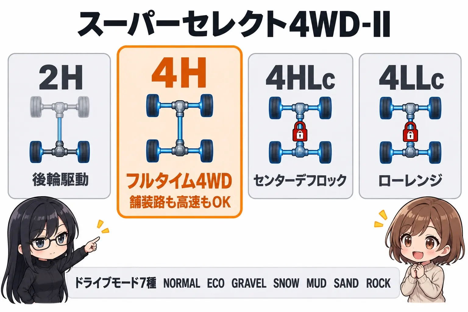 三菱 トライトンのスーパーセレクト4WD-IIを整理した日本語の図解。2H＝後輪駆動、4H＝フルタイム4WDで舗装路も走れる、4HLc＝センターデフロック、4LLc＝ローレンジ。ドライブモード7種の名前つき