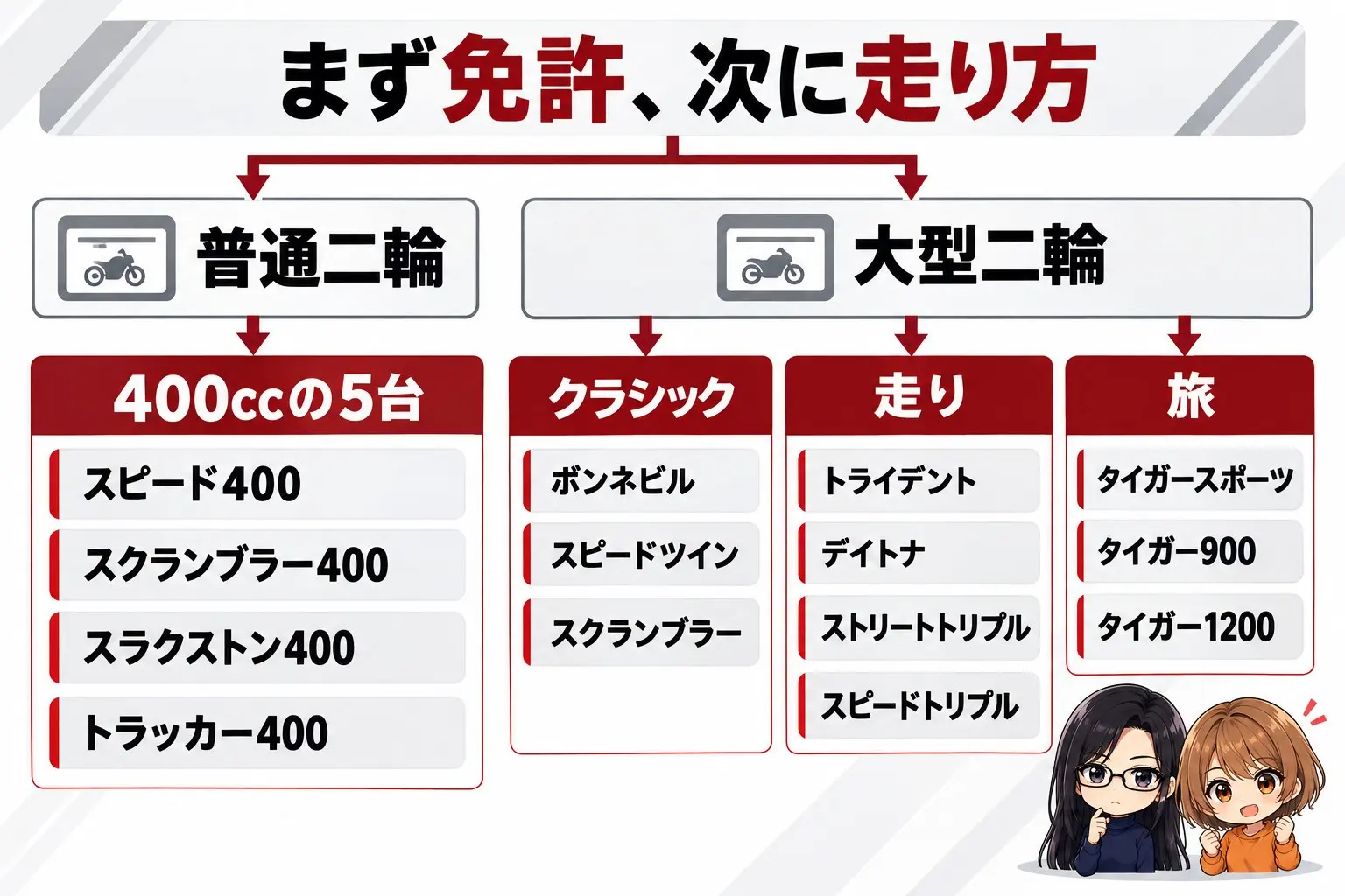 トライアンフのバイクの選び方の図解。上に「まず免許、次に走り方」。普通二輪→400ccの5台(スピード400・スクランブラー400・スラクストン400・トラッカー400)、大型二輪・クラシック→ボンネビル・スピードツイン・スクランブラー、大型二輪・走り→トライデント・デイトナ・ストリートトリプル・スピードトリプル、大型二輪・旅→タイガースポーツ・タイガー900・タイガー1200。端に小さなキャラクター