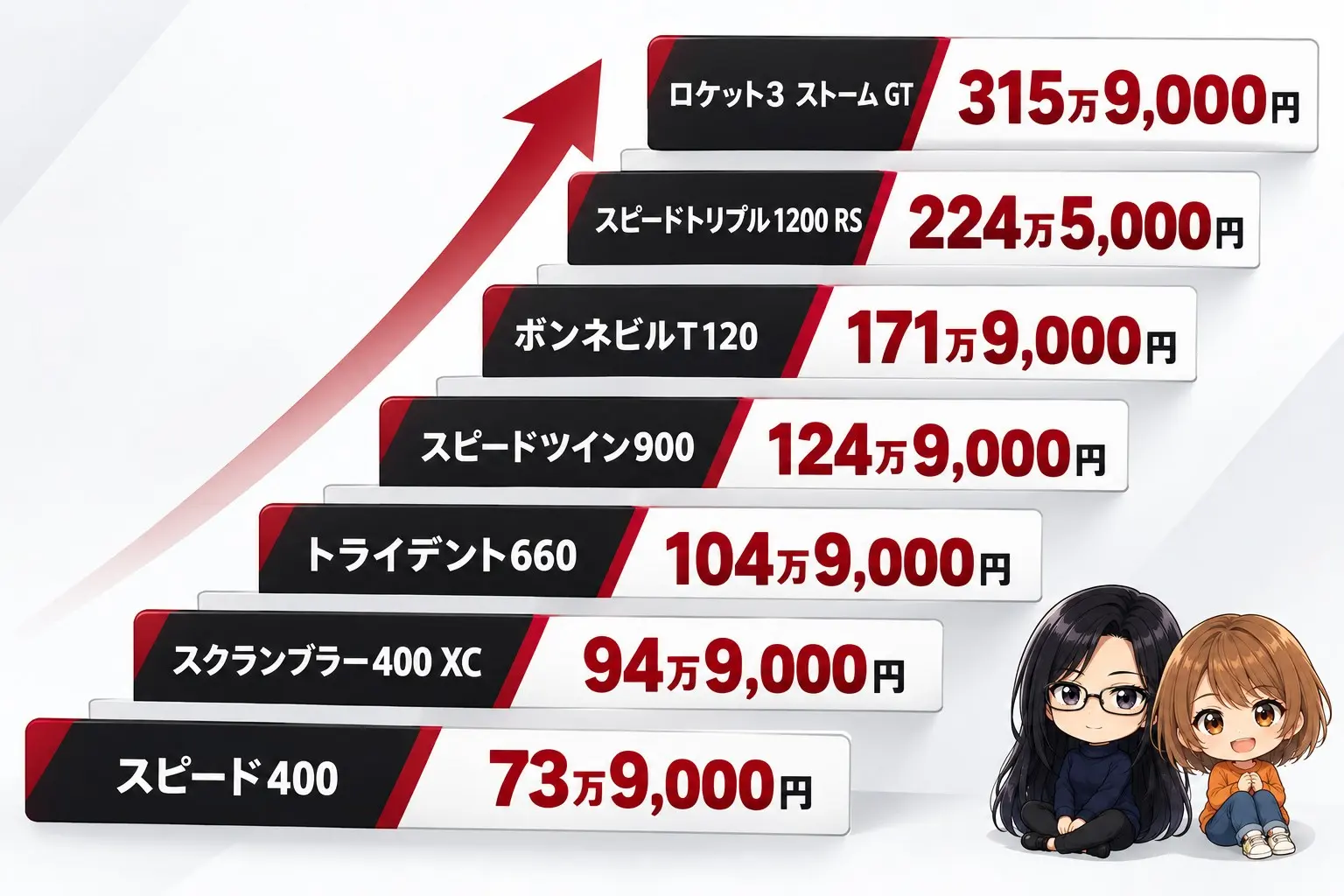 トライアンフのバイクの価格の階段の図解。下からスピード400(73万9,000円)、スクランブラー400 XC(94万9,000円)、トライデント660(104万9,000円)、スピードツイン900(124万9,000円)、ボンネビルT120(171万9,000円)、スピードトリプル1200 RS(224万5,000円)、ロケット3 ストーム GT(315万9,000円)。端に小さなキャラクター