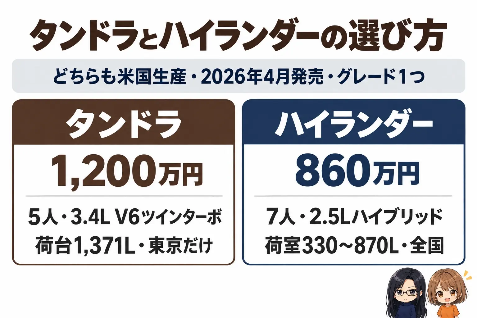 トヨタ タンドラとハイランダーの選び方の日本語の図解。上に「どちらも米国生産・2026年4月発売・グレード1つ」の帯。下に2つの箱「タンドラ（1,200万円・5人・3.4L V6ツインターボ・荷台1,371L・東京だけ）」「ハイランダー（860万円・7人・2.5Lハイブリッド・荷室330〜870L・全国）」