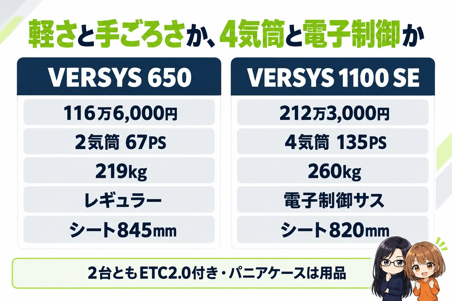 カワサキ VERSYS 650と1100 SEの違いの図解。上に「軽さと手ごろさか、4気筒と電子制御か」。VERSYS 650(116万6,000円・2気筒67PS・219kg・レギュラー・シート845mm)、VERSYS 1100 SE(212万3,000円・4気筒135PS・260kg・電子制御サス・シート820mm)。下に「2台ともETC2.0付き・パニアケースは用品」。端に小さなキャラクター