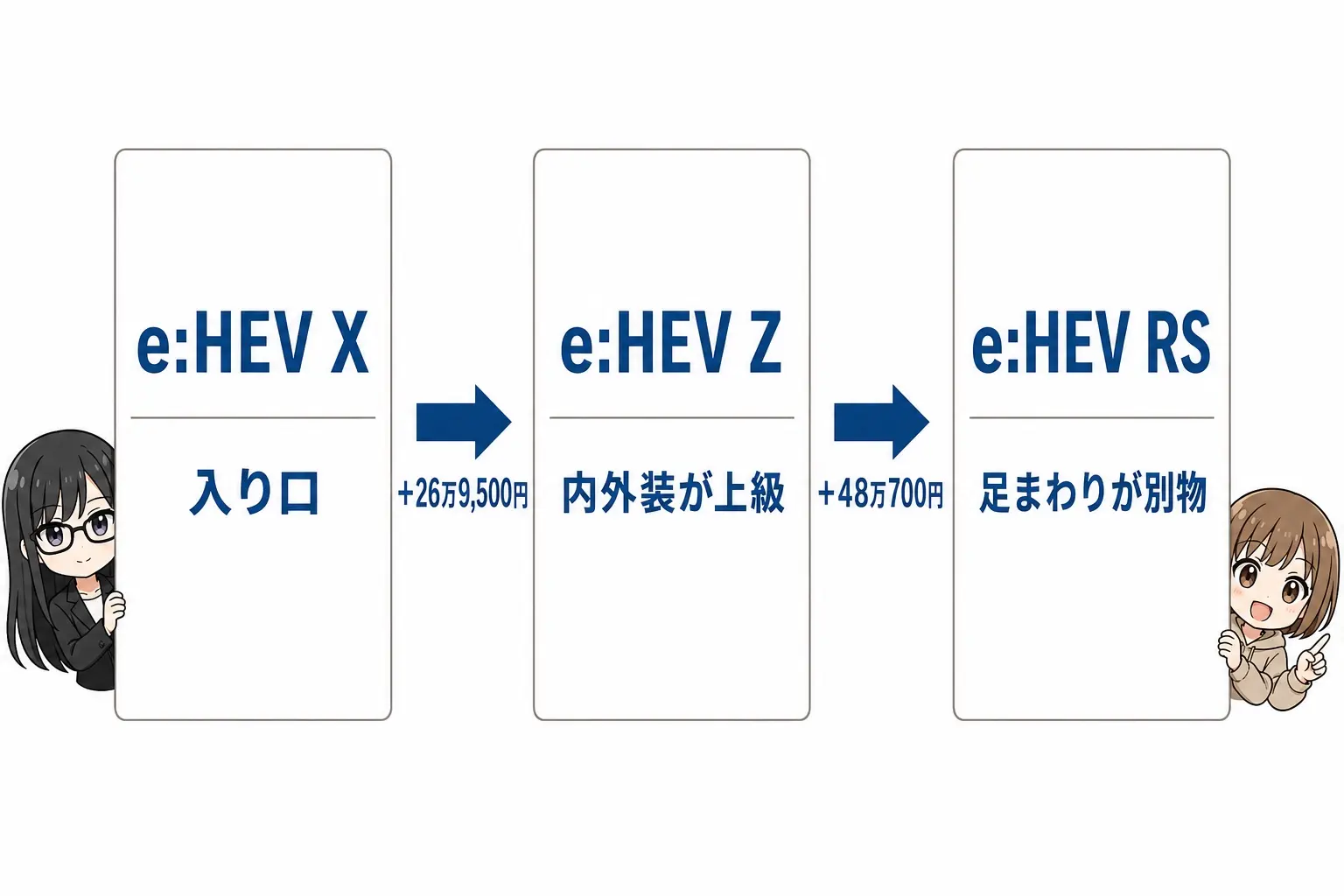 日本語の図解。左から「e:HEV X＝いちばん安いグレード」「e:HEV Z＝内外装が上級」「e:HEV RS＝専用の足まわり」を3列で並べ、下に差額26万9,500円／48万700円を矢印で示す。レイとモモのイラスト付き