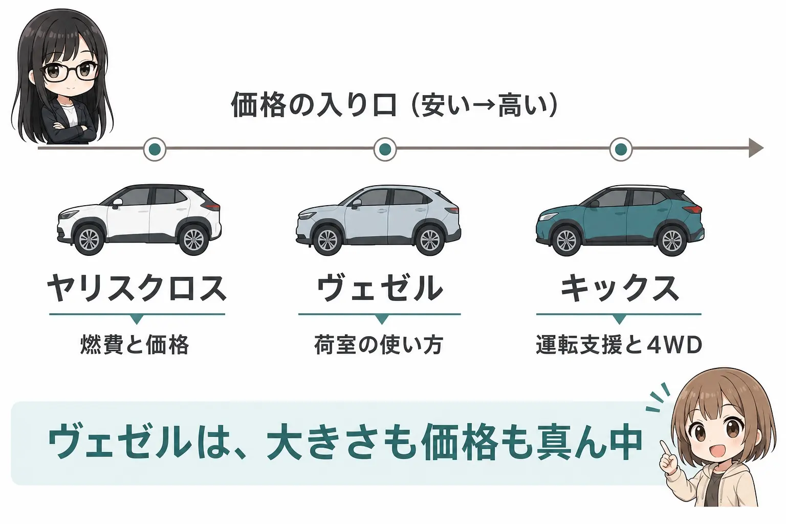 日本語の図解。横軸に価格、縦に「燃費」「荷室の使い勝手」「運転支援」の3項目を置き、ヤリスクロス・ヴェゼル・キックスの位置を示す。レイとモモのイラスト付き