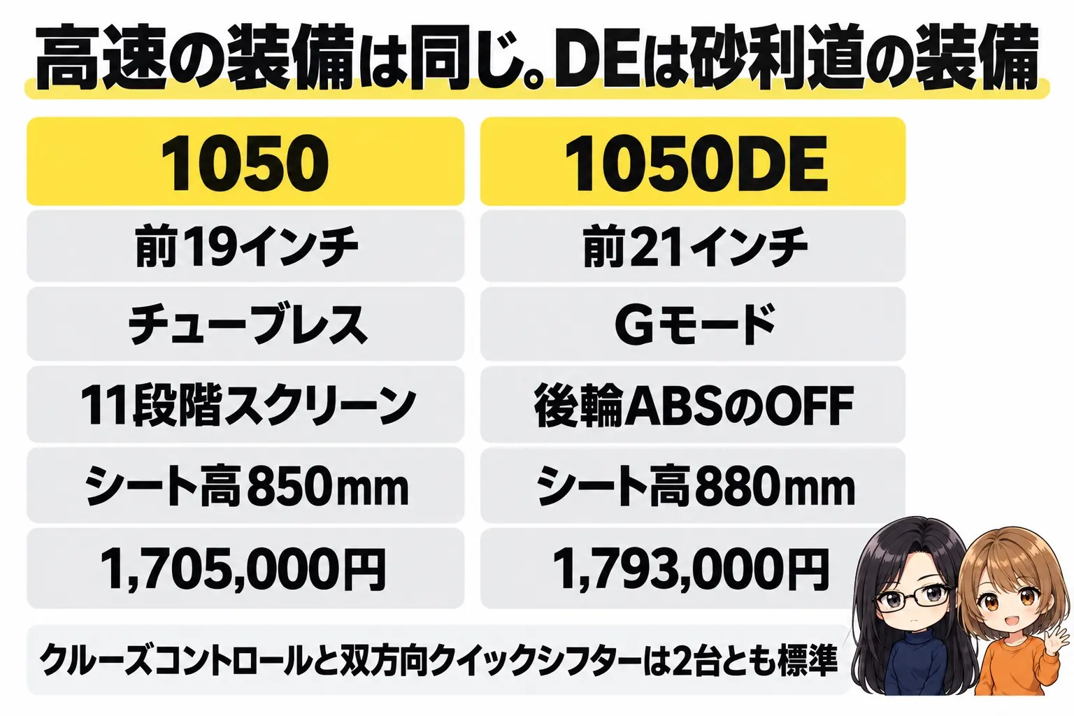 スズキ Vストローム1050と1050DEを比べた図解。上に「高速の装備は同じ。DEは砂利道の装備」。1050（前19インチ・チューブレス・11段階スクリーン・850mm・1,705,000円）、1050DE（前21インチ・Gモード・後輪ABSのOFF・880mm・1,793,000円）。下に「クルーズコントロールと双方向クイックシフターは2台とも標準」。端に小さなキャラクター