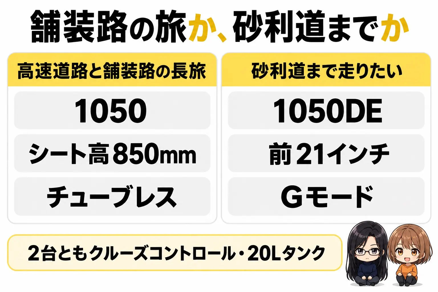 スズキ Vストローム1050と1050DEの選び方の図解。上に「舗装路の旅か、砂利道までか」。高速道路と舗装路の長旅→1050（850mm・チューブレス）、砂利道まで走りたい→1050DE（前21インチ・Gモード）、2台ともクルーズコントロール・20Lタンク。端に小さなキャラクター