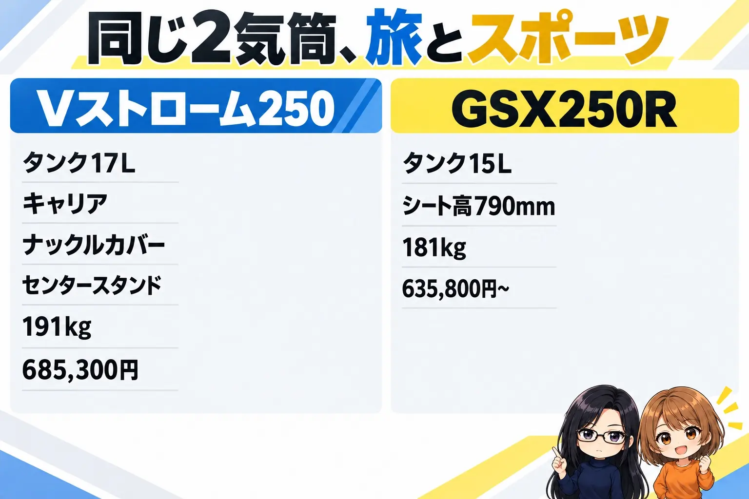 スズキ Vストローム250とGSX250Rを比べた図解。上に「同じ2気筒、旅とスポーツ」。Vストローム250（タンク17L・キャリア・ナックルカバー・センタースタンド・191kg・685,300円）、GSX250R（タンク15L・シート高790mm・181kg・635,800円〜）。端に小さなキャラクター