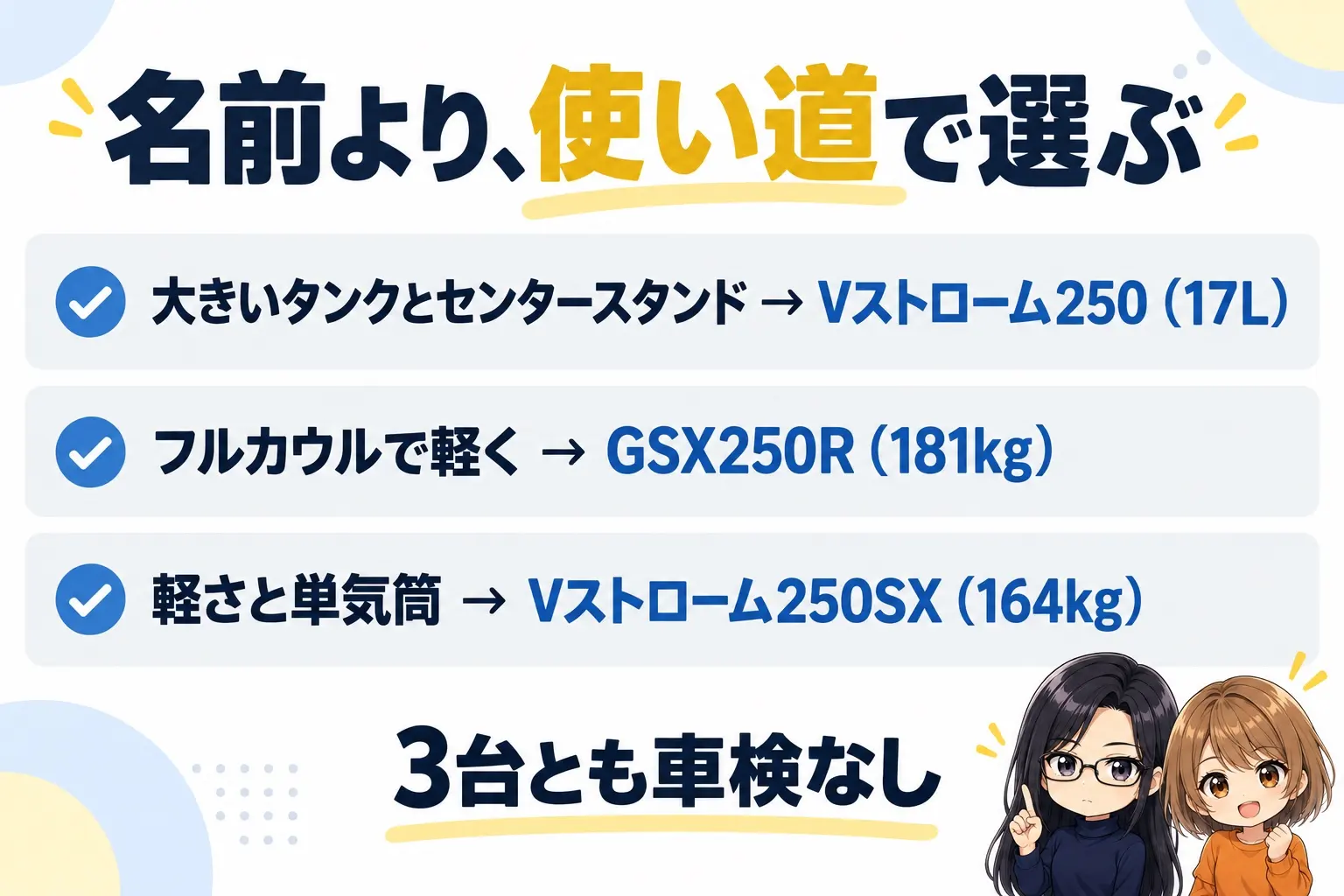 スズキの250cc 3台の選び方の図解。上に「名前より、使い道で選ぶ」。大きいタンクとセンタースタンド→Vストローム250（17L）、フルカウルで軽く→GSX250R（181kg）、軽さと単気筒→Vストローム250SX（164kg）、3台とも車検なし。端に小さなキャラクター